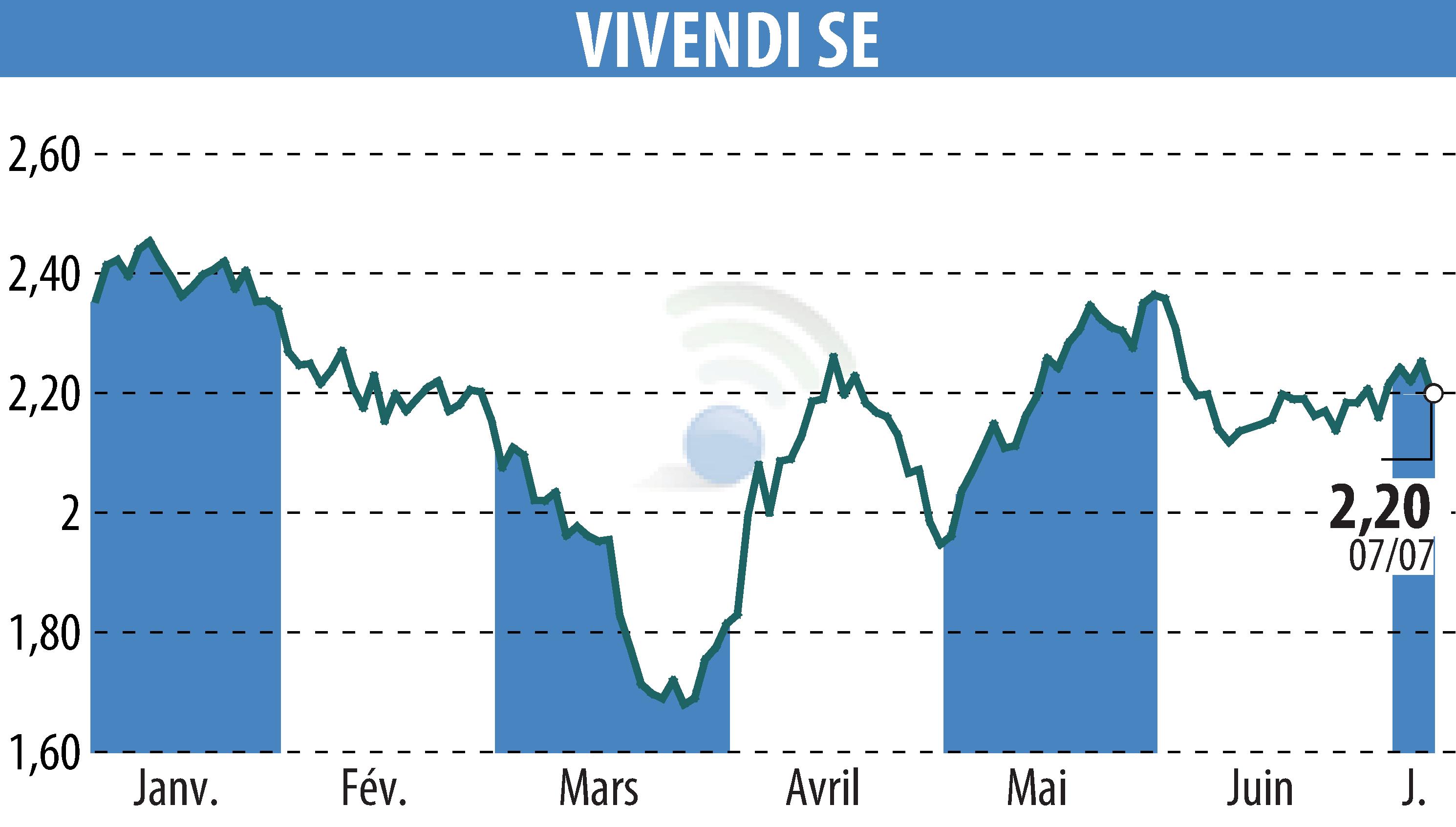 Graphique de l'évolution du cours de l'action VIVENDI (EPA:VIV).