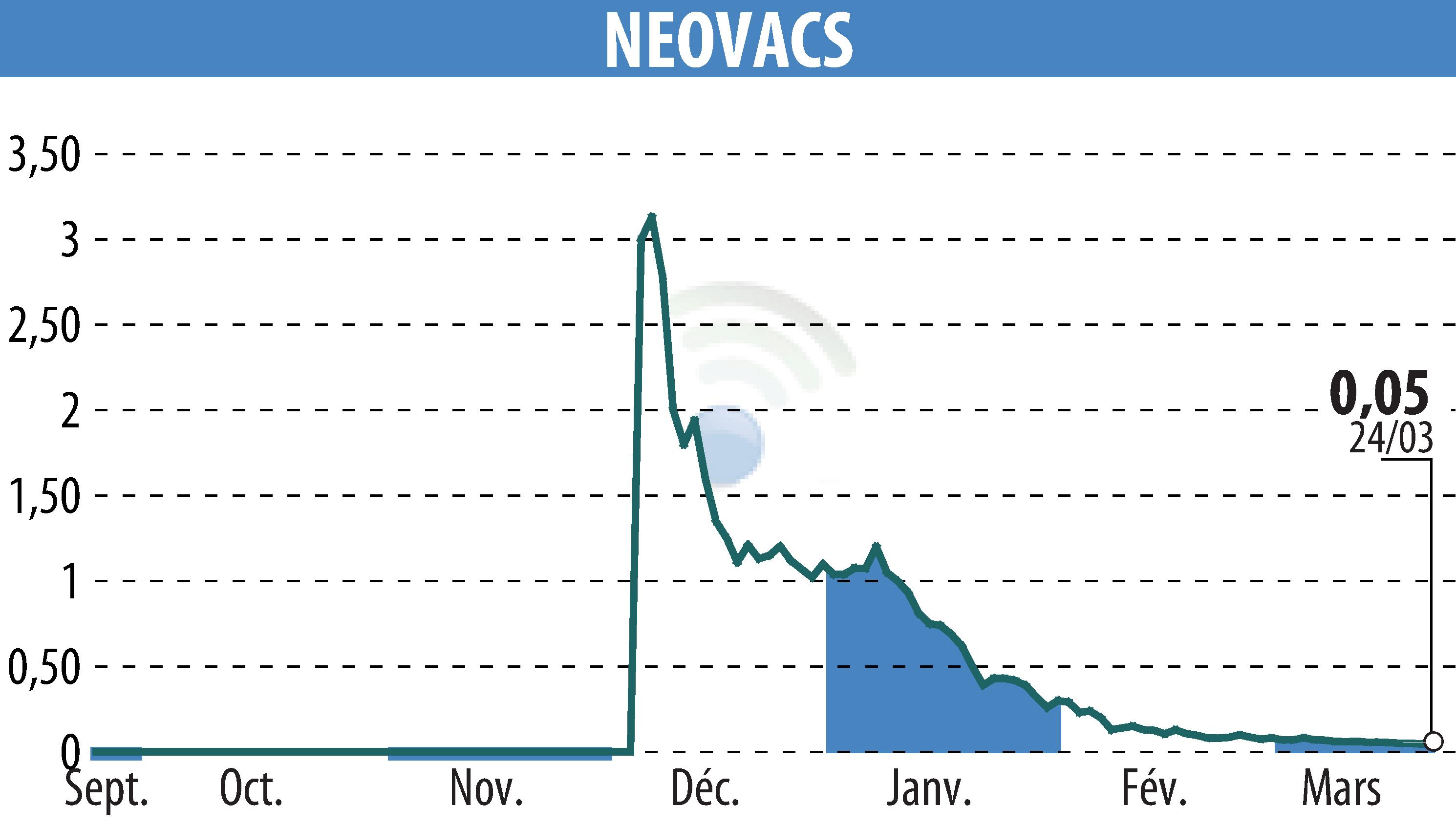 Graphique de l'évolution du cours de l'action NEOVACS (EPA:ALNEV).