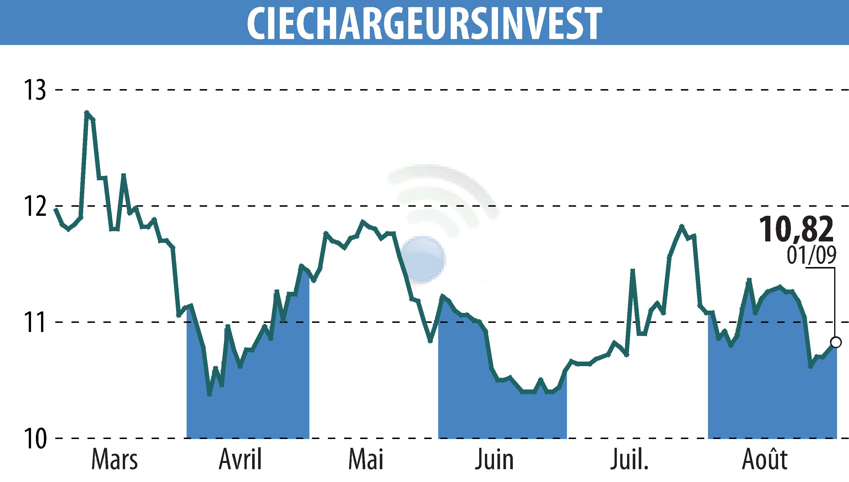 Graphique de l'évolution du cours de l'action CHARGEURS (EPA:CRI).