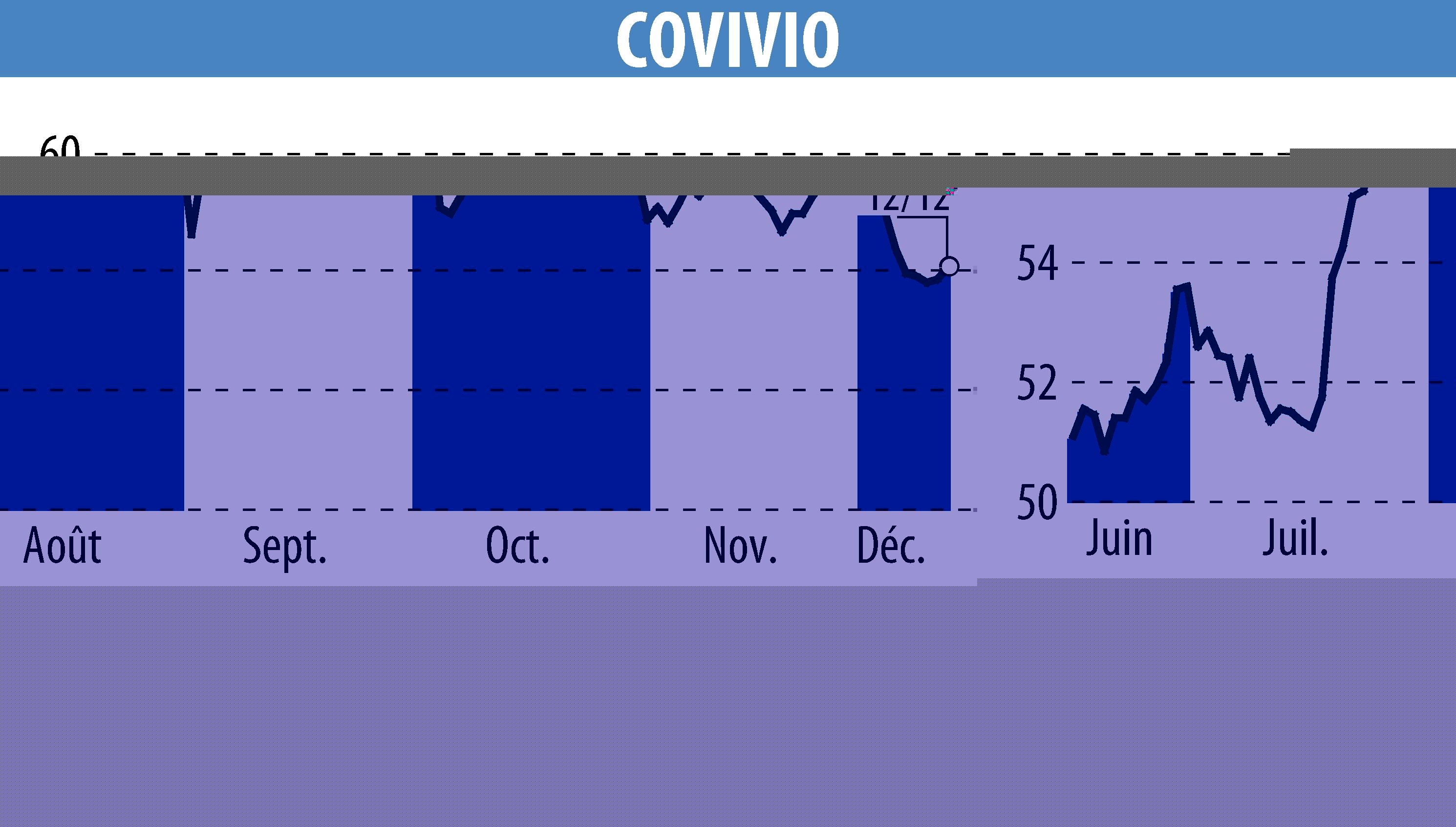Stock price chart of COVIVIO (EPA:COV) showing fluctuations.