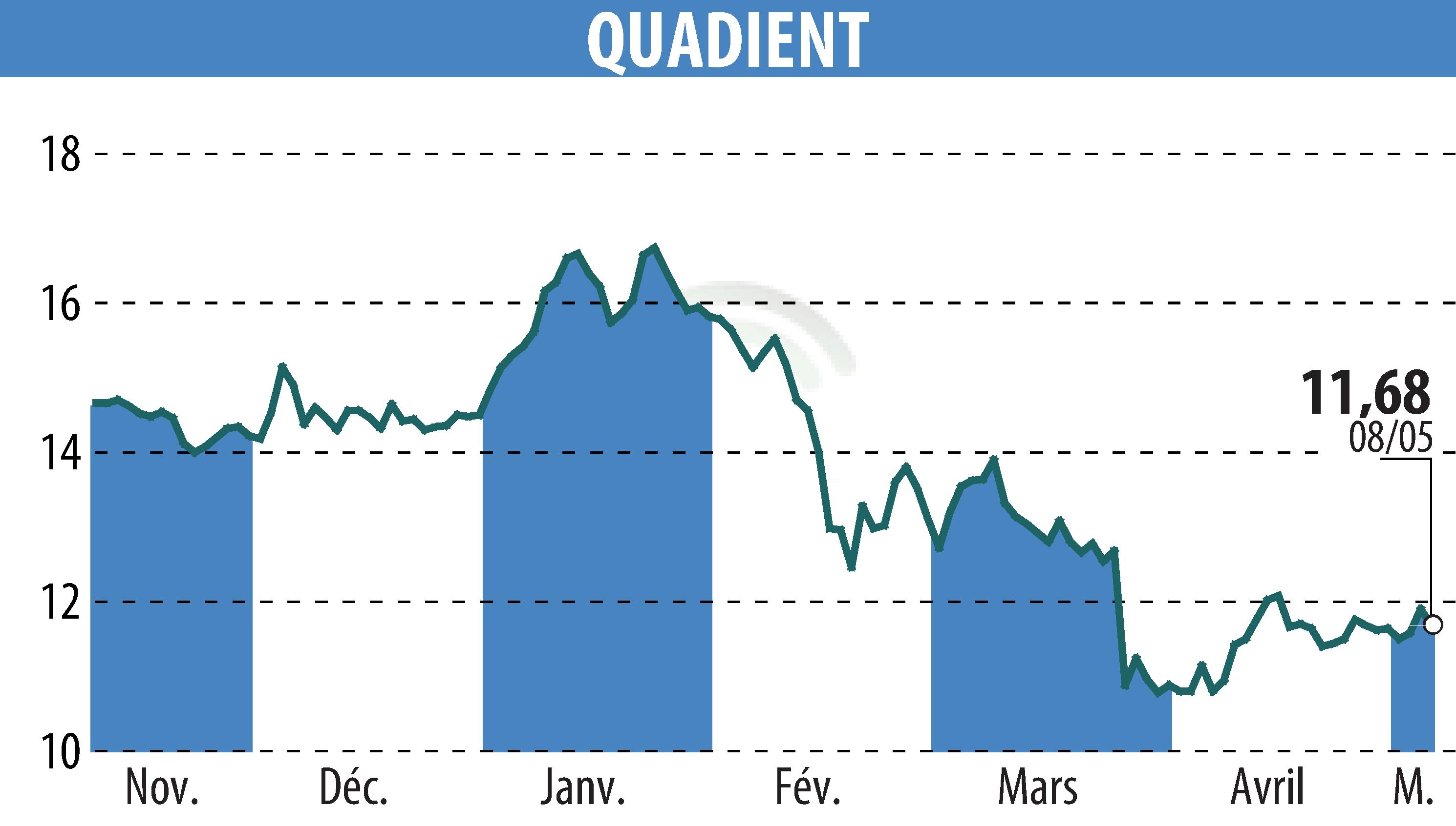 Stock price chart of QUADIENT (EPA:QDT) showing fluctuations.