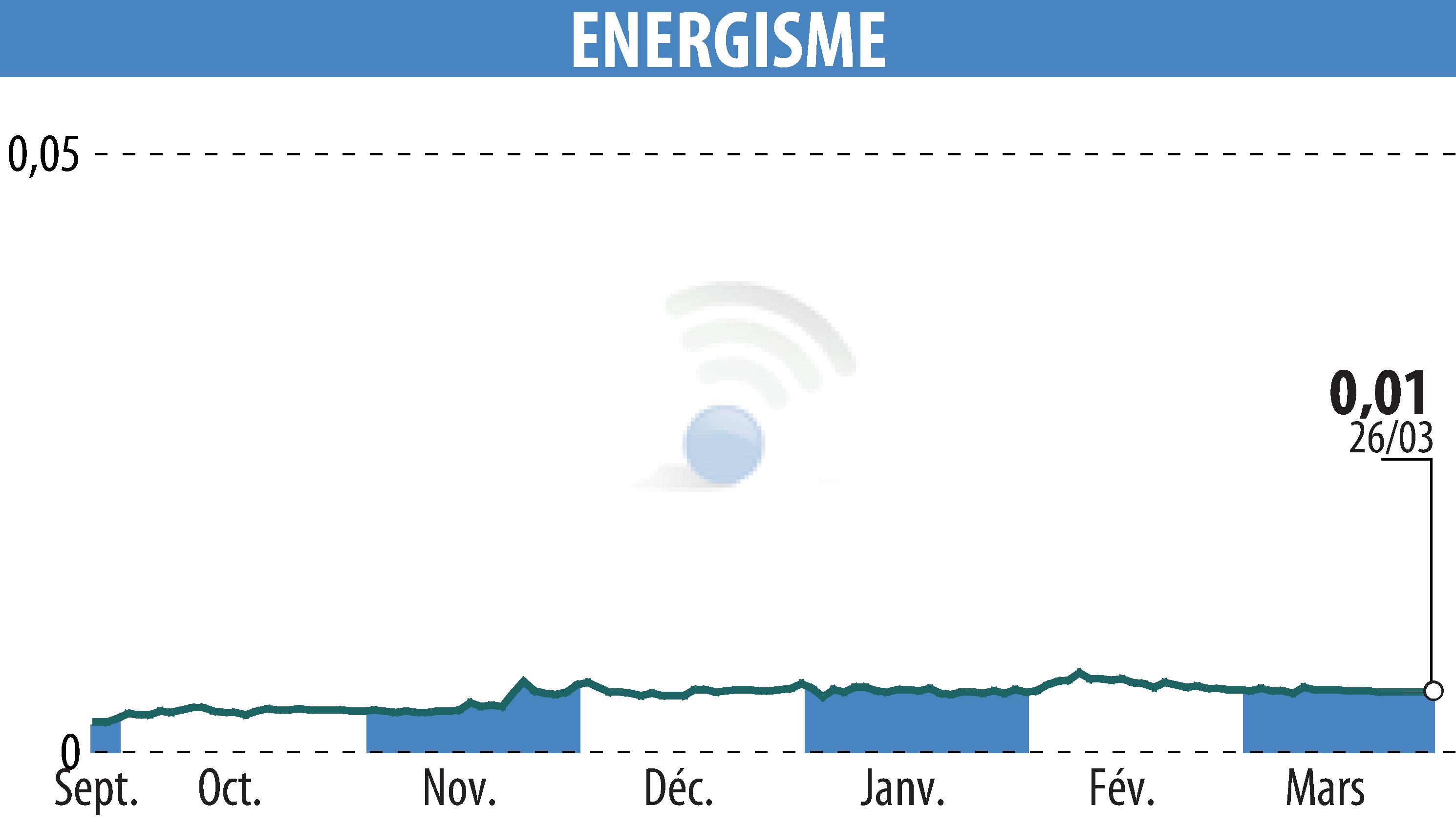 Stock price chart of ENERGISME (EPA:ALNRG) showing fluctuations.