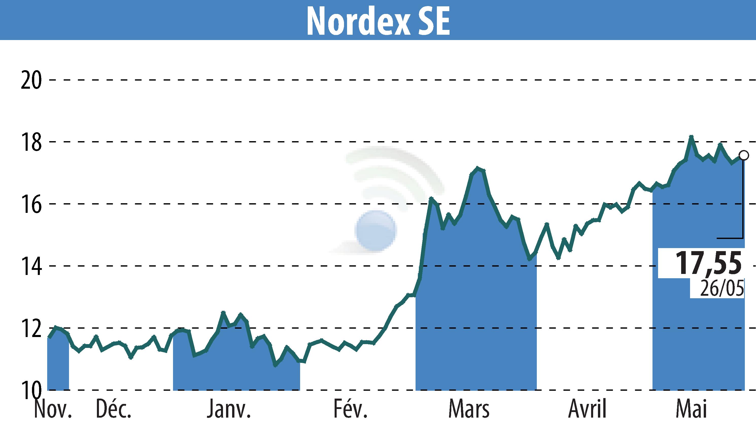 Graphique de l'évolution du cours de l'action Nordex SE (EBR:NDX1).