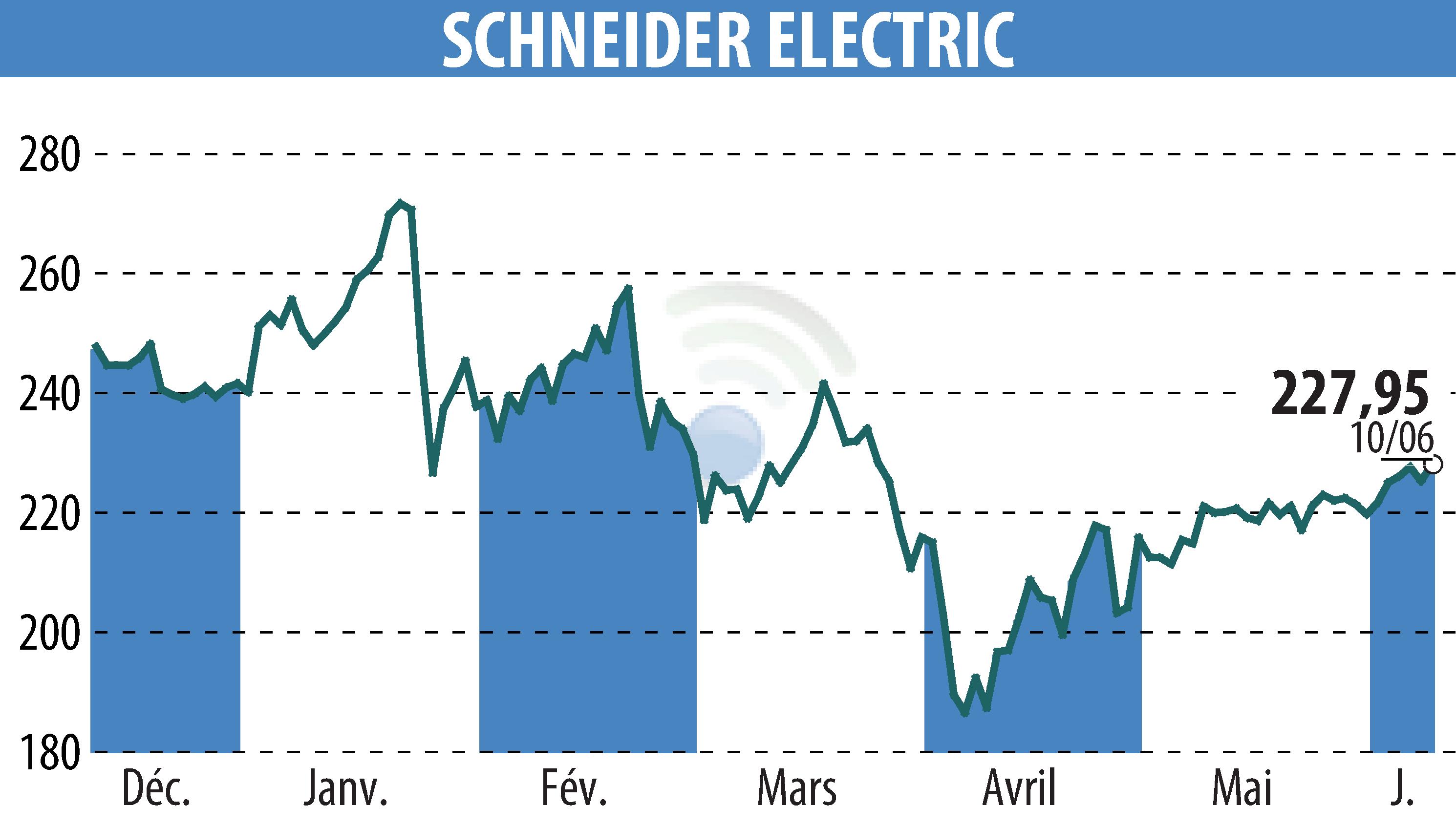 Stock price chart of SCHNEIDER ELECTRIC (EPA:SU) showing fluctuations.