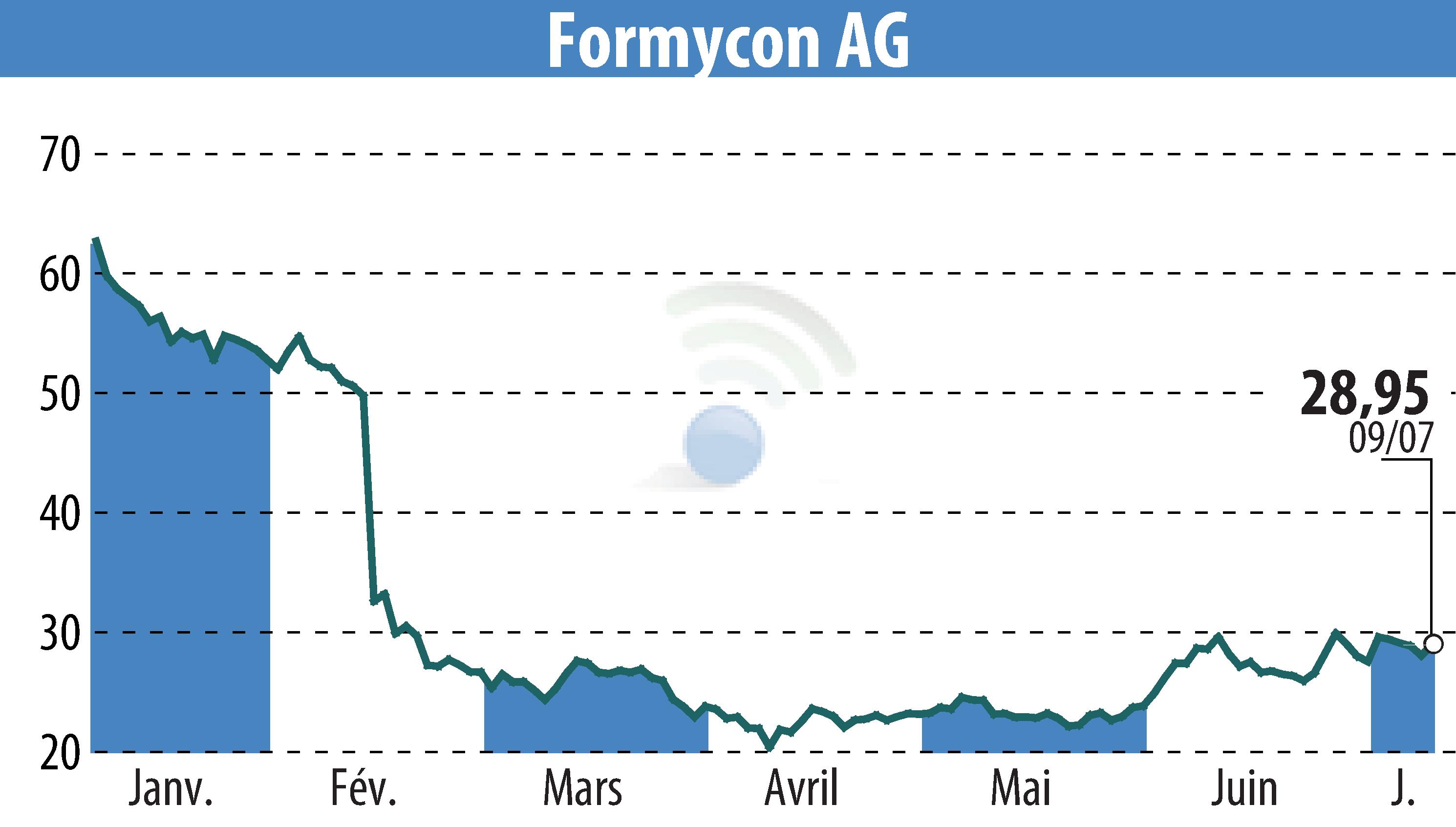 Stock price chart of Nanohale AG (EBR:FYB) showing fluctuations.
