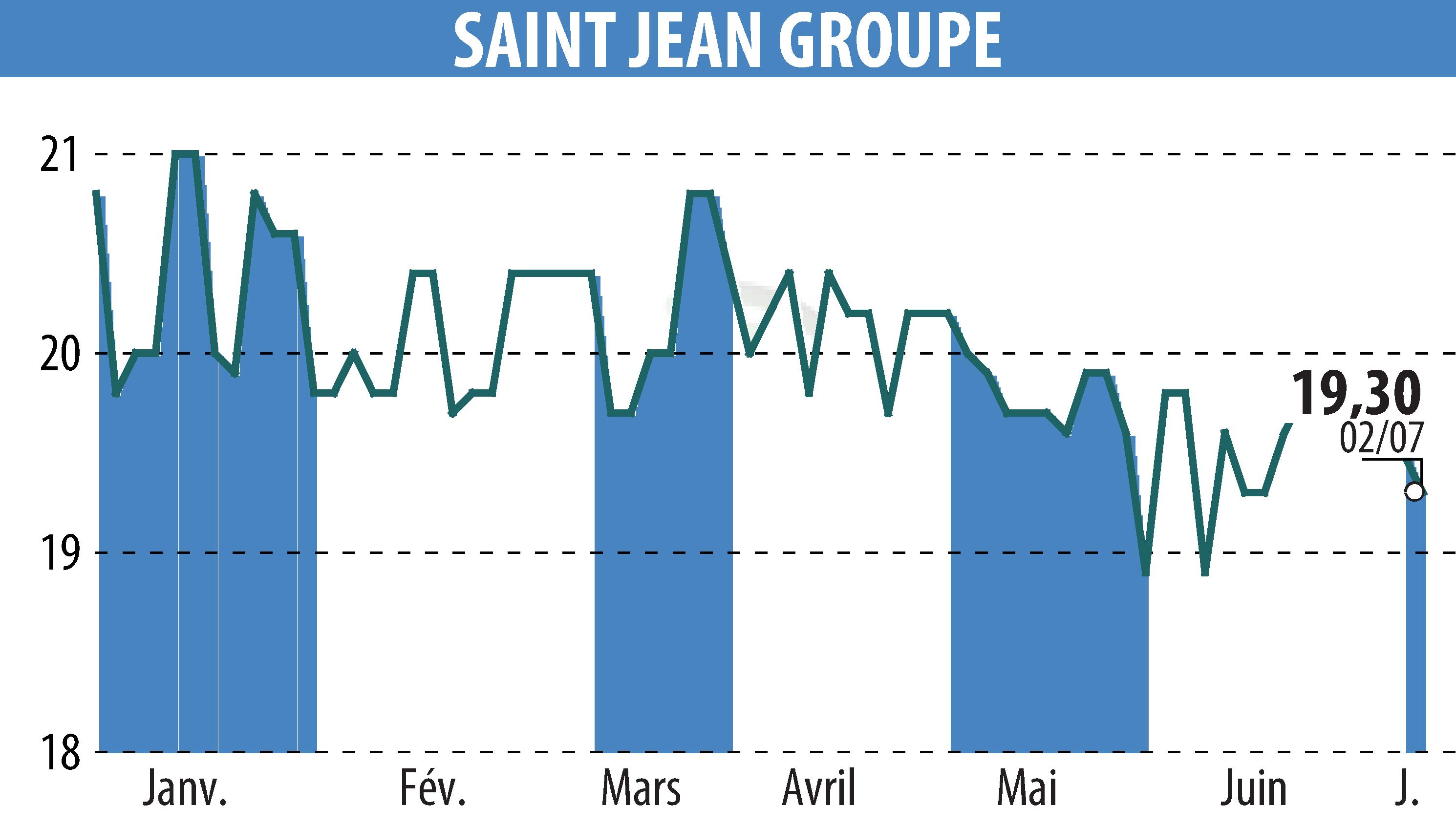 Stock price chart of SAINT-JEAN GROUPE (EPA:SABE) showing fluctuations.