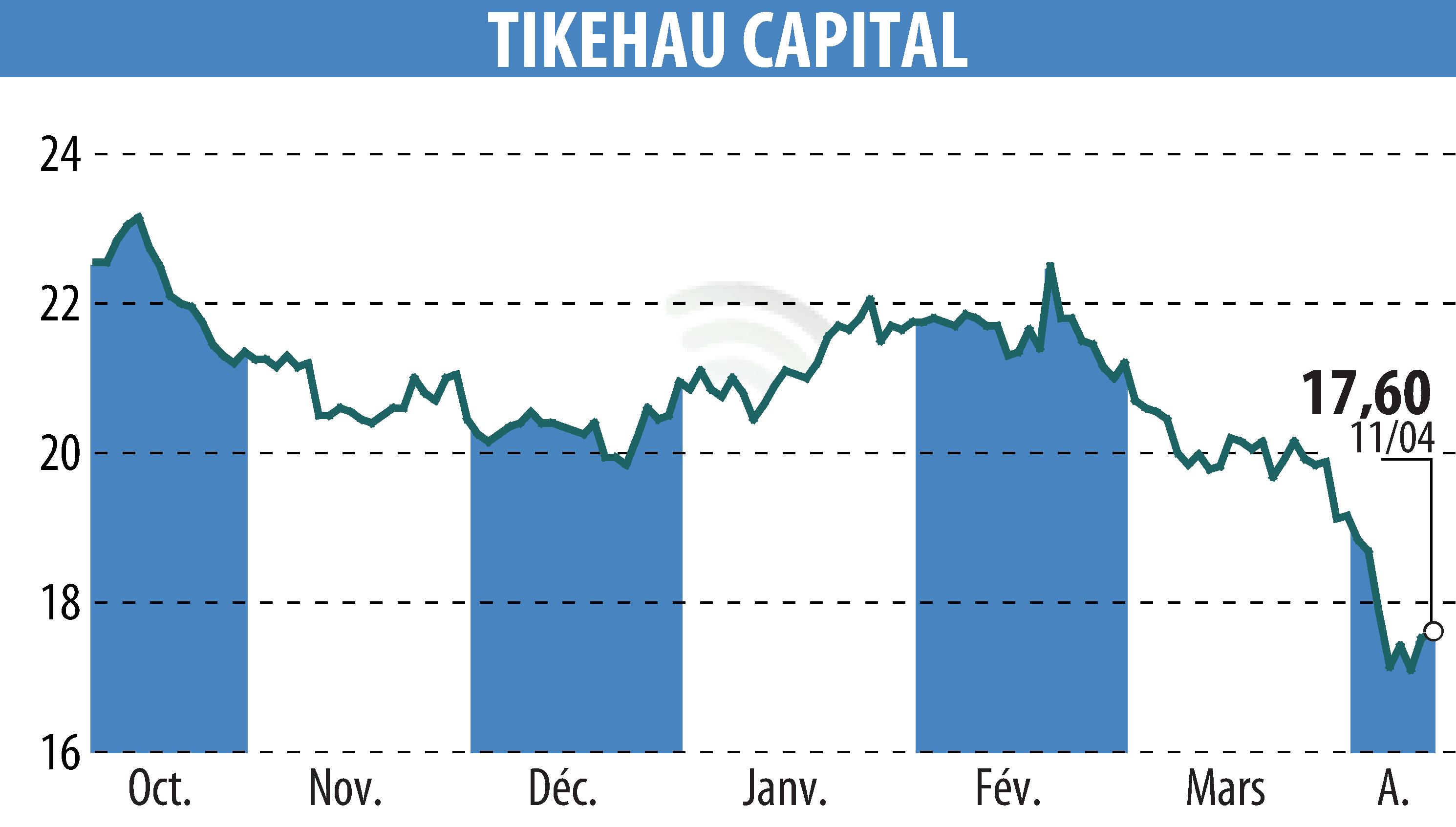 Stock price chart of TIKEHAU CAPITAL (EPA:TKO) showing fluctuations.