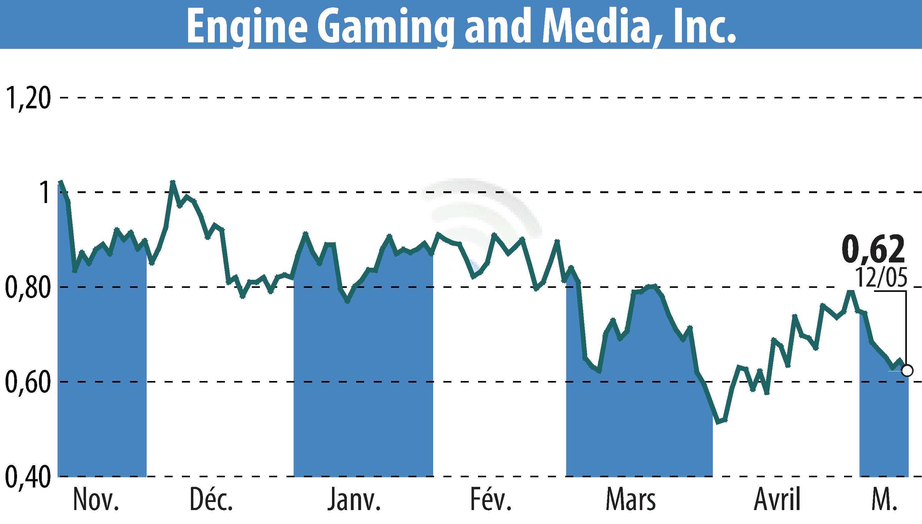 Stock price chart of GameSquare Holdings, Inc. (EBR:GAME) showing fluctuations.