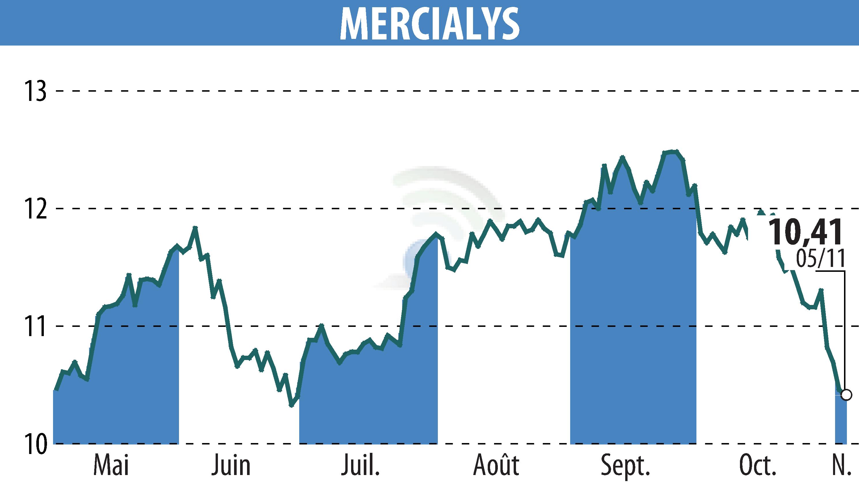 Graphique de l'évolution du cours de l'action MERCIALYS (EPA:MERY).