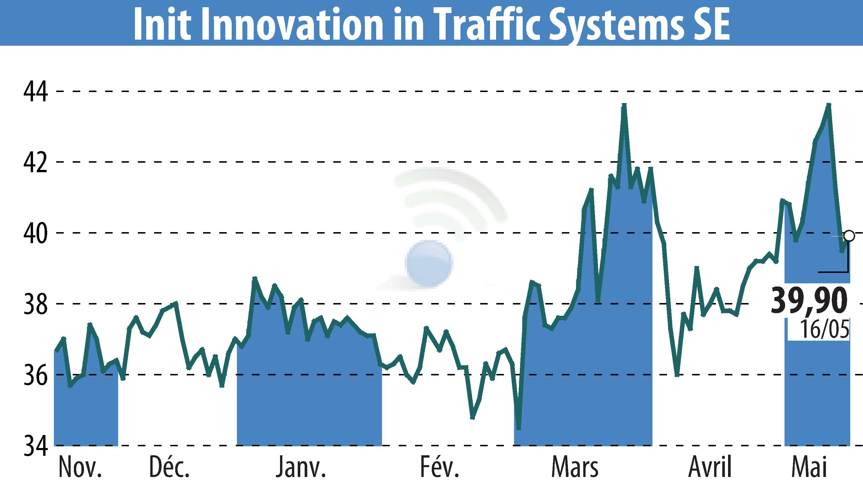 Stock price chart of Init Innovation In Traffic Systems AG (EBR:IXX) showing fluctuations.