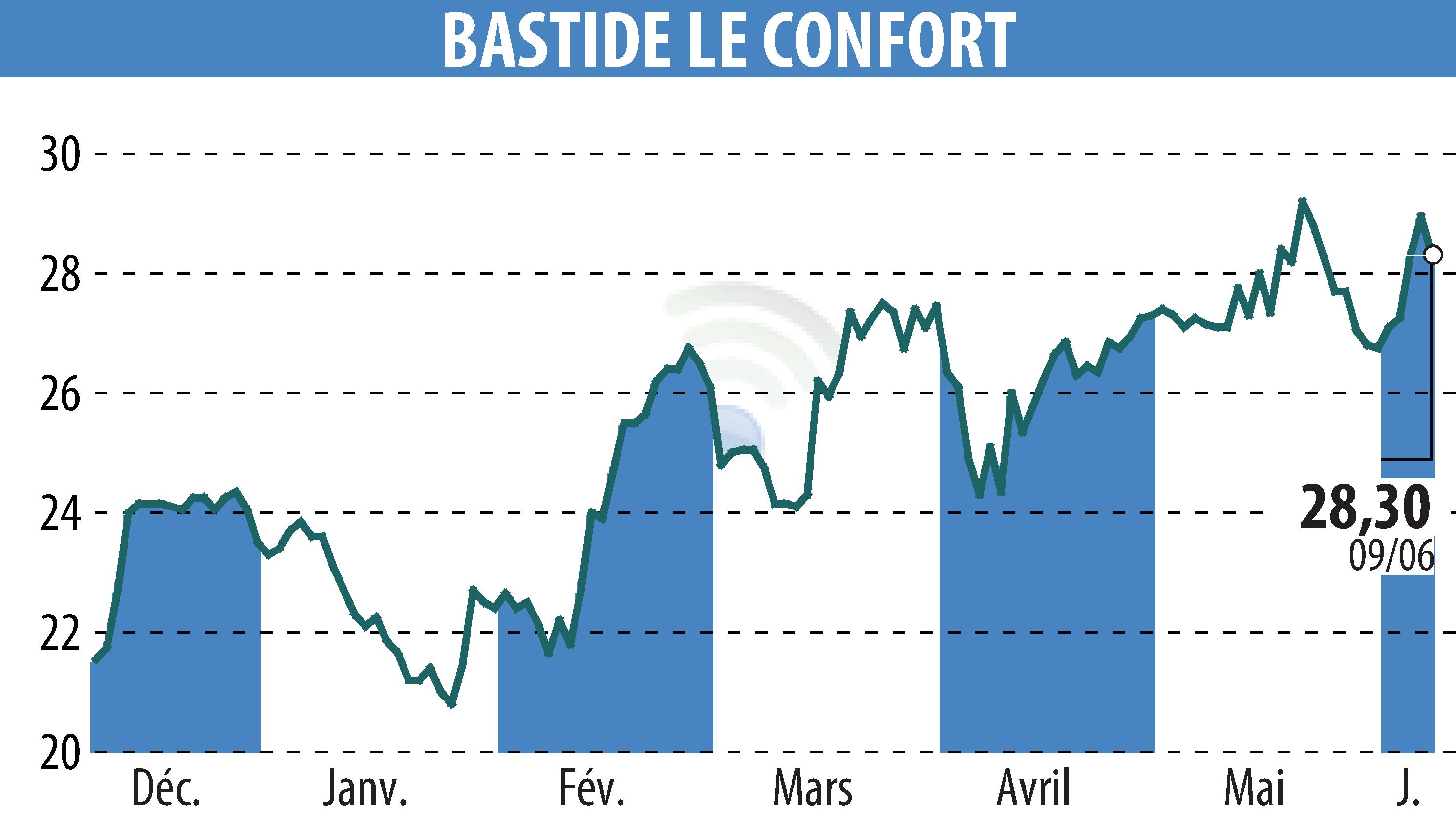 Graphique de l'évolution du cours de l'action BASTIDE (EPA:BLC).