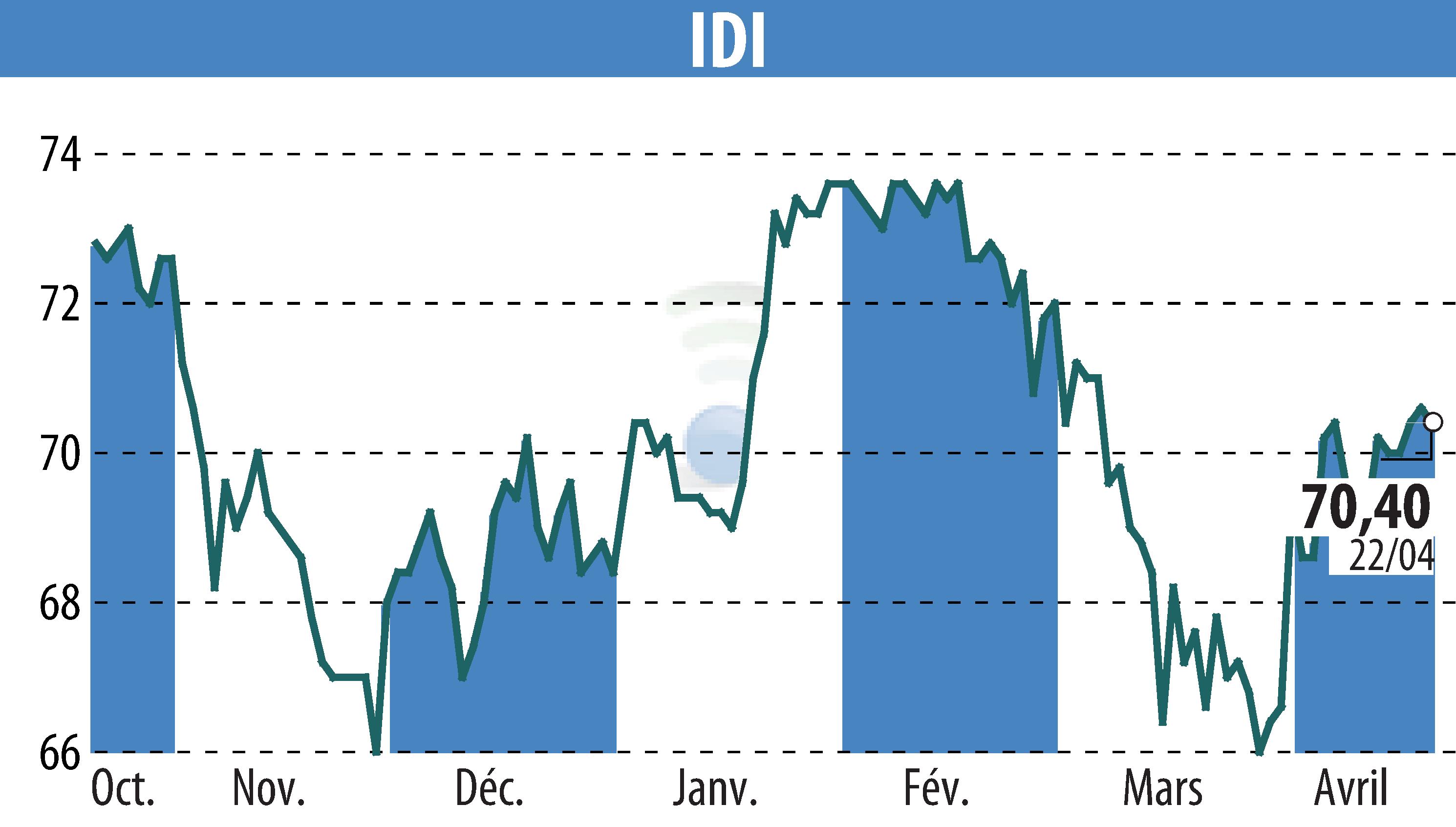 Graphique de l'évolution du cours de l'action IDI (EPA:IDIP).