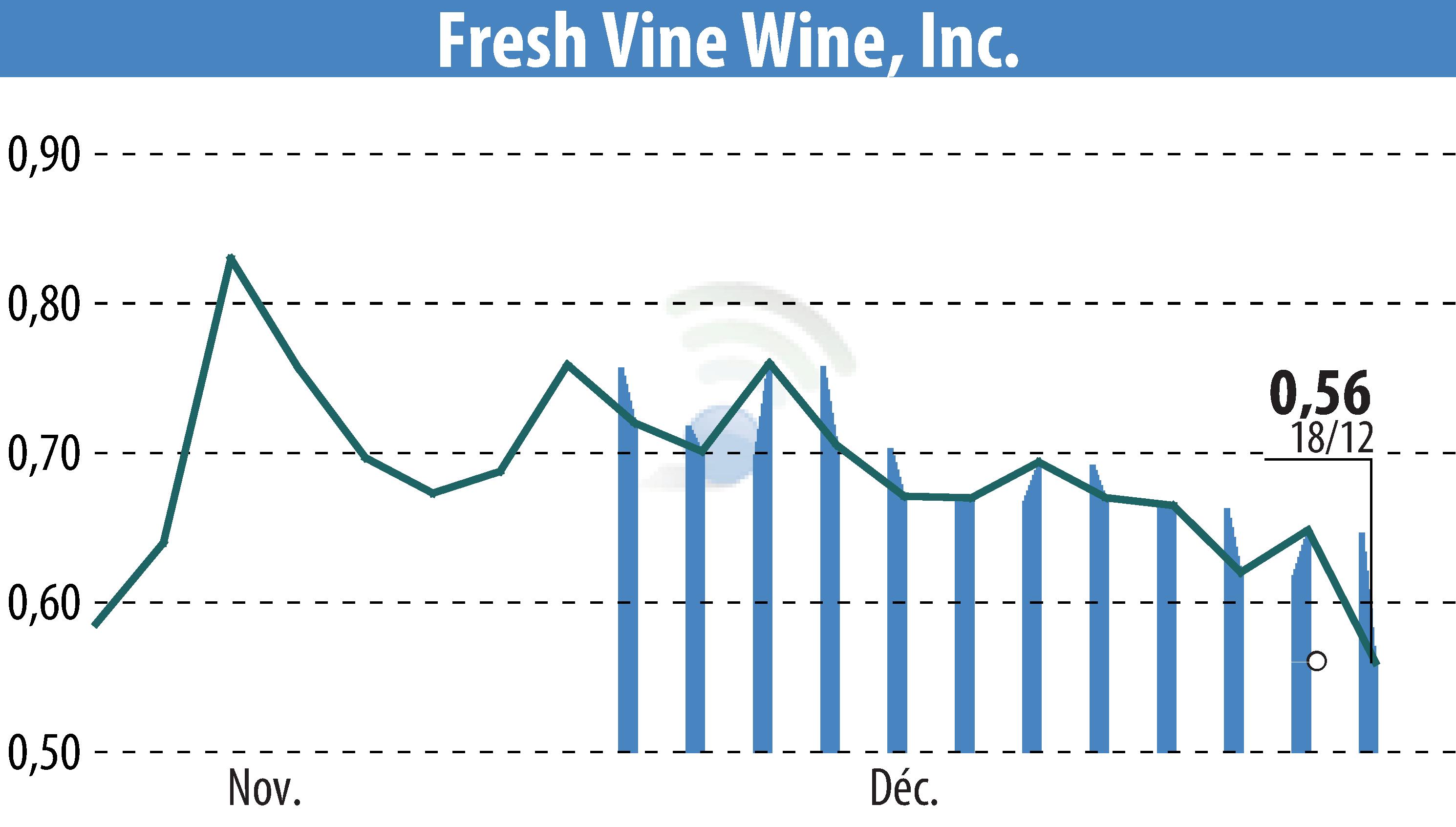 Stock price chart of Fresh Vine Wine (EBR:VINE) showing fluctuations.