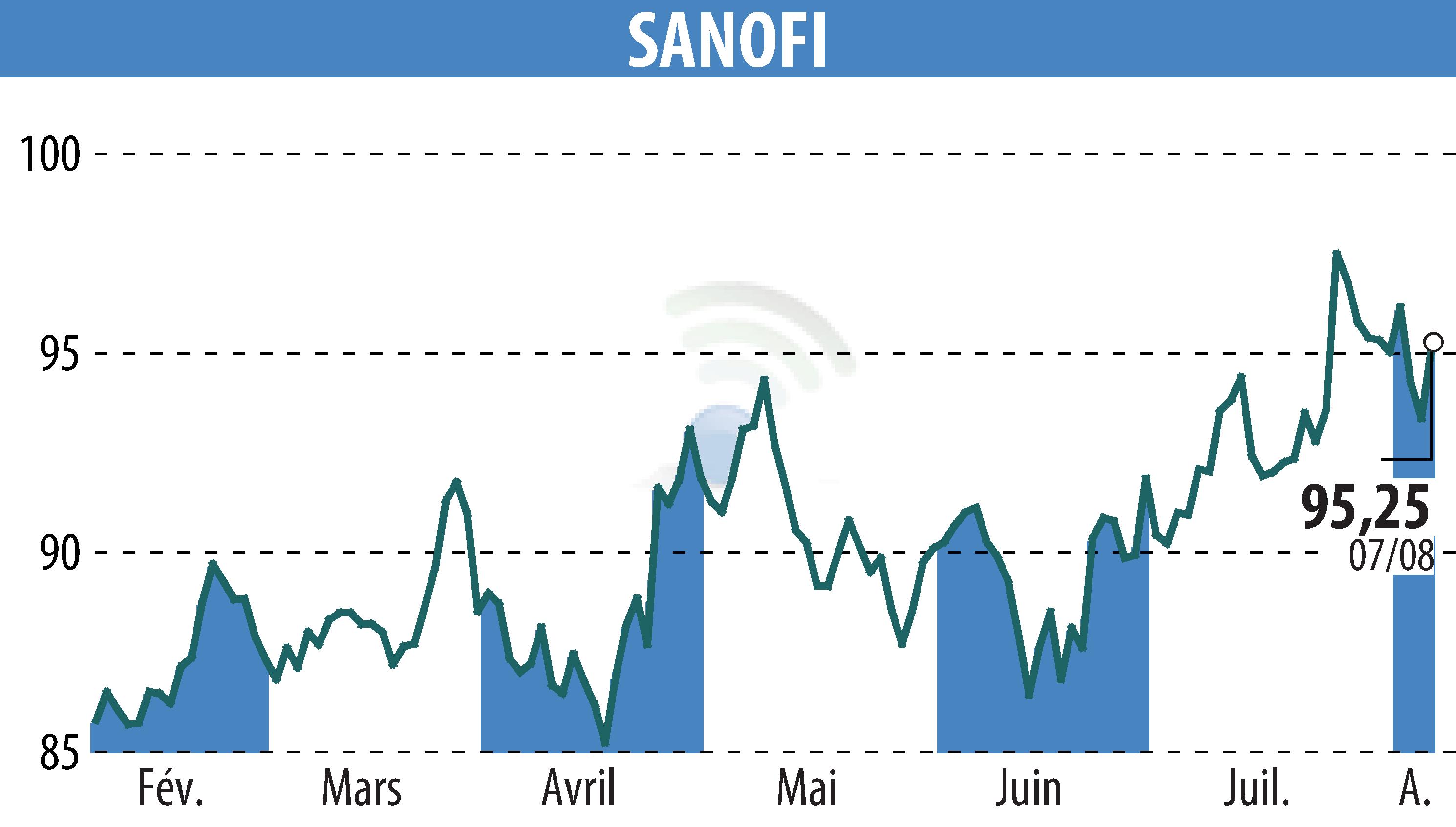 Graphique de l'évolution du cours de l'action SANOFI-AVENTIS (EPA:SAN).