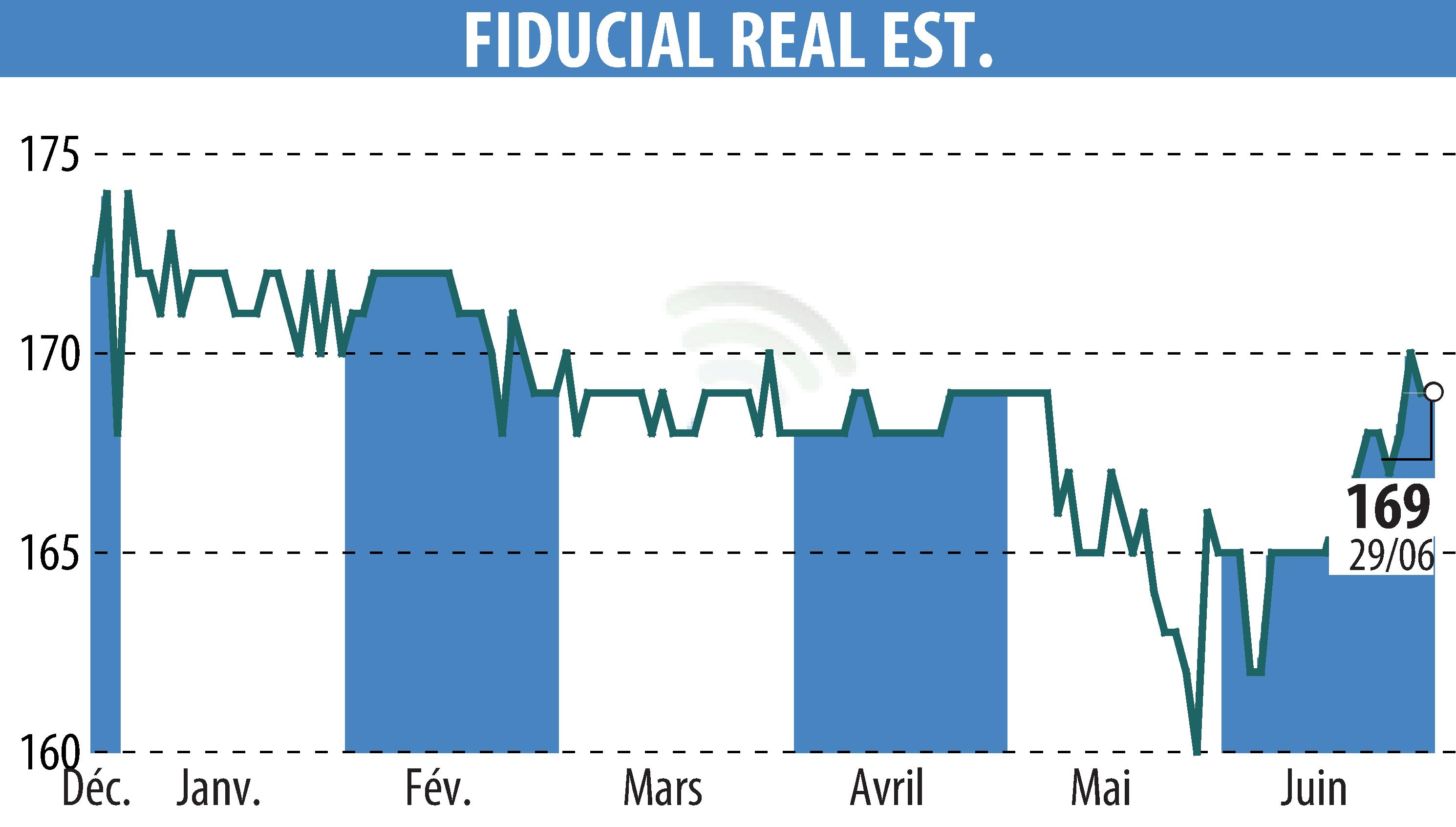 Stock price chart of FIDUCIAL REAL ESTATE (EPA:ORIA) showing fluctuations.