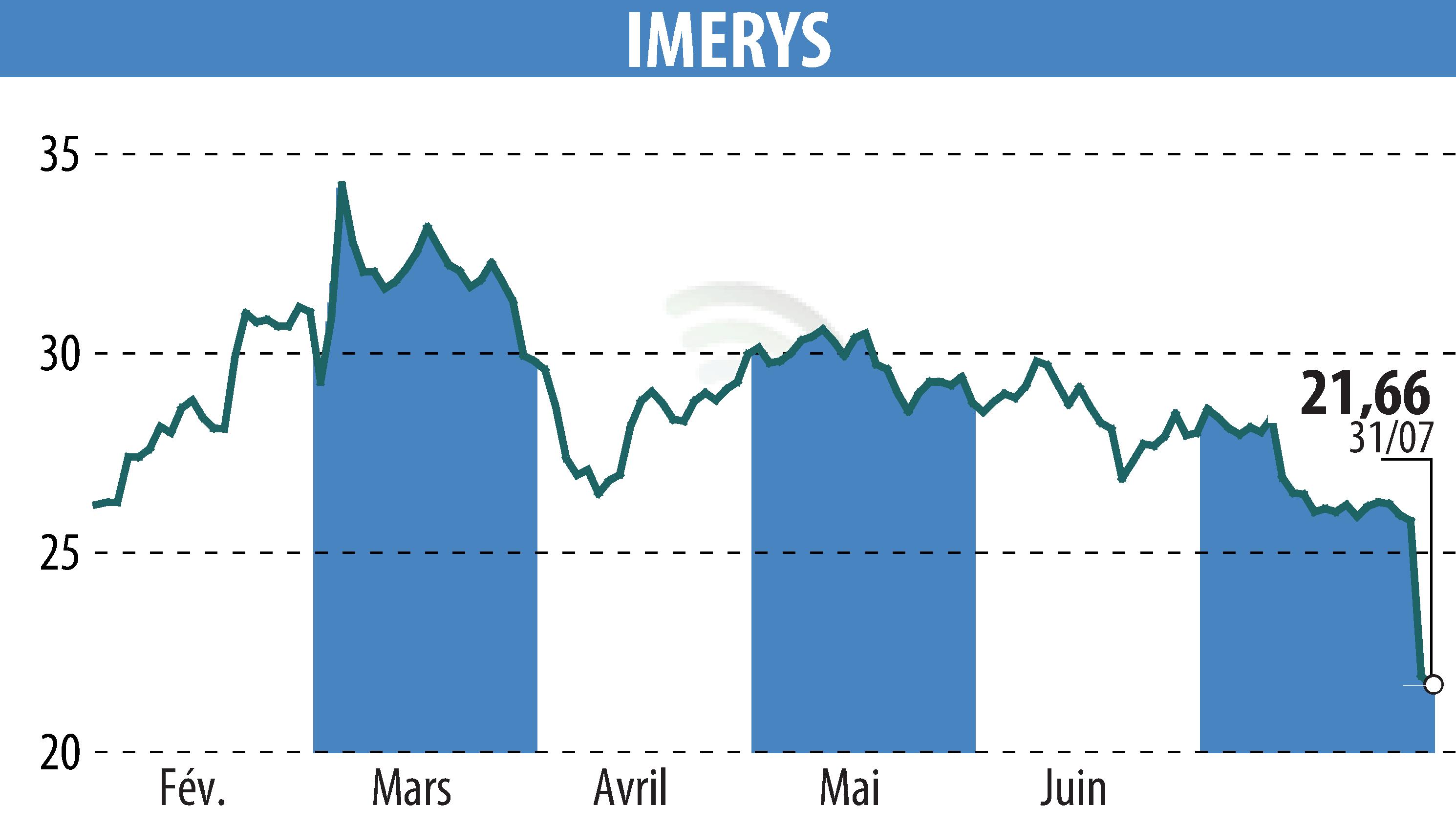 Stock price chart of IMERYS (EPA:NK) showing fluctuations.