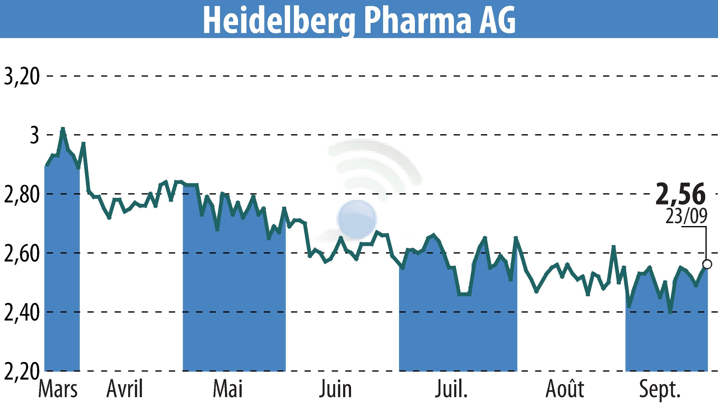 Graphique de l'évolution du cours de l'action Heidelberg Pharma AG (EBR:HPHA).
