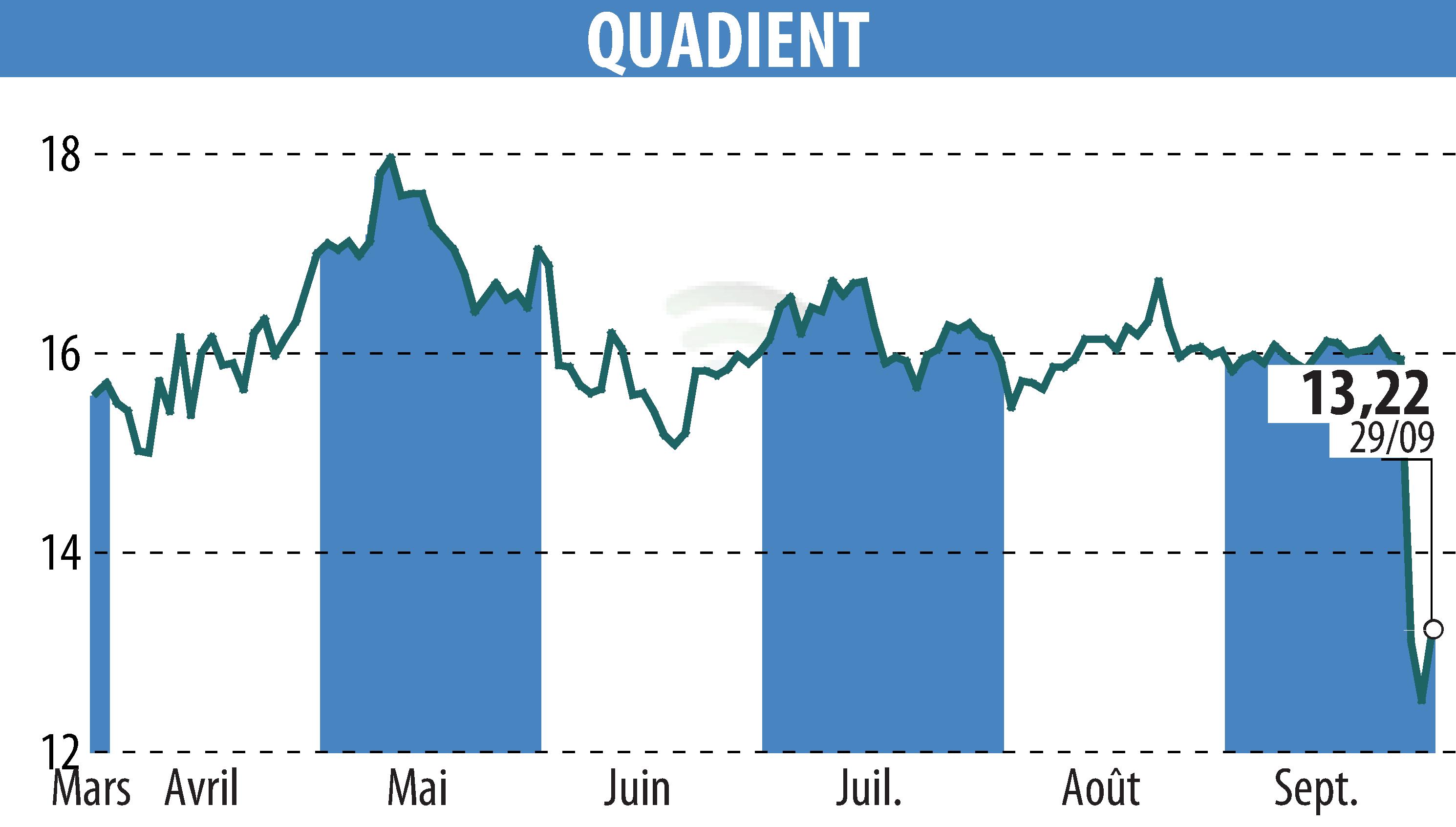 Graphique de l'évolution du cours de l'action QUADIENT (EPA:QDT).