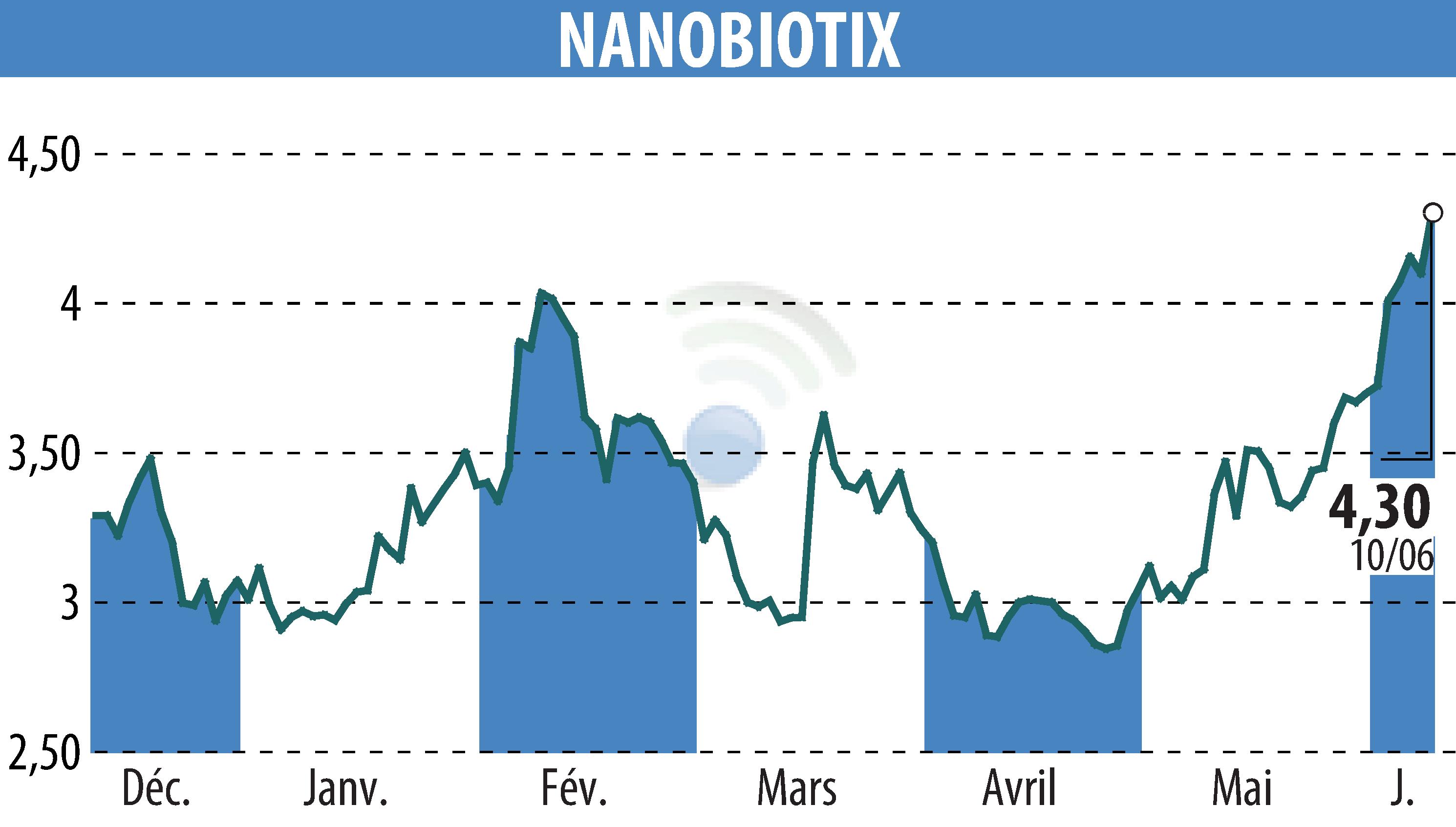 Stock price chart of NANOBIOTIX (EPA:NANO) showing fluctuations.