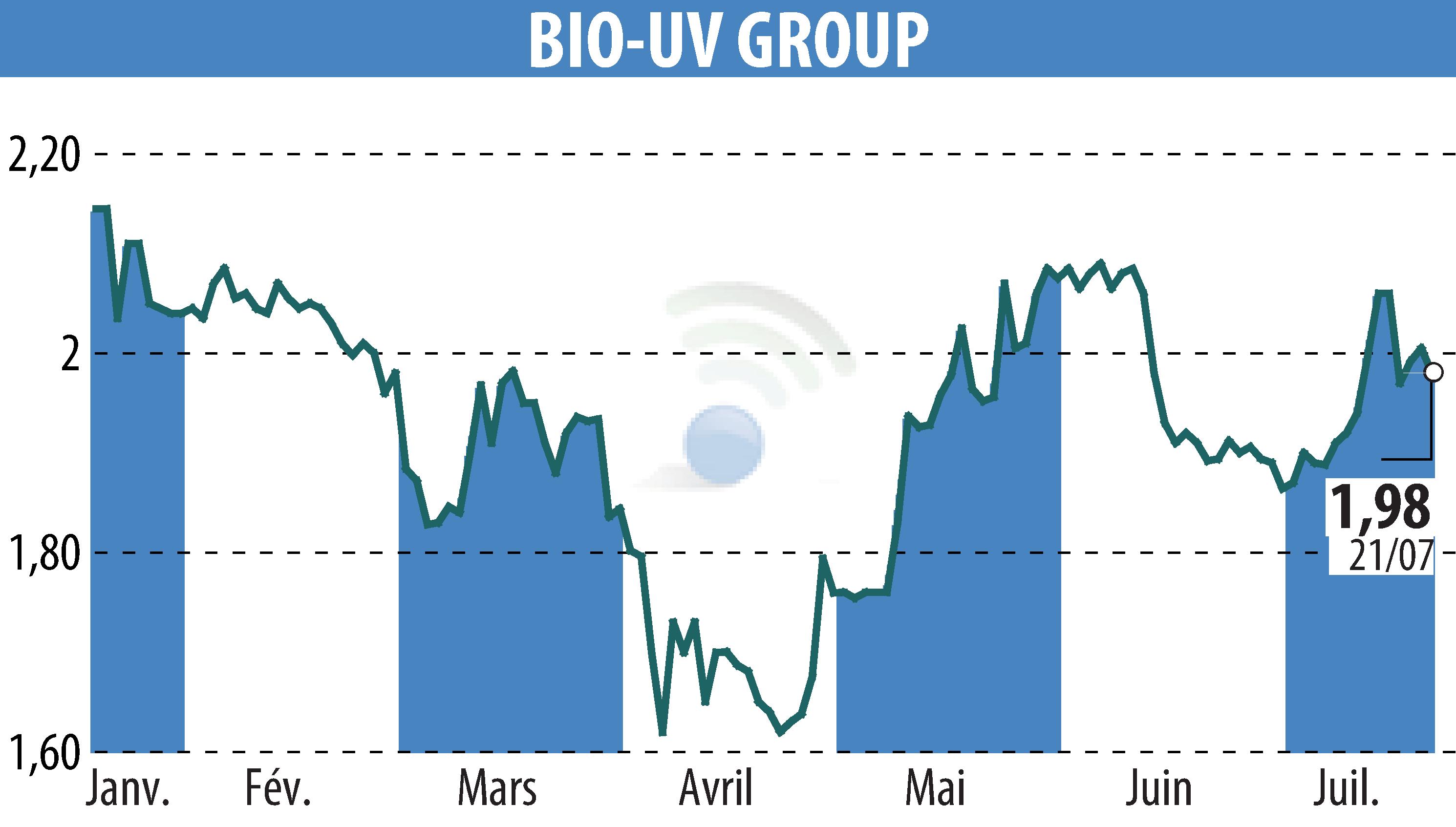 Stock price chart of BIO UV GROUP (EPA:ALTUV) showing fluctuations.
