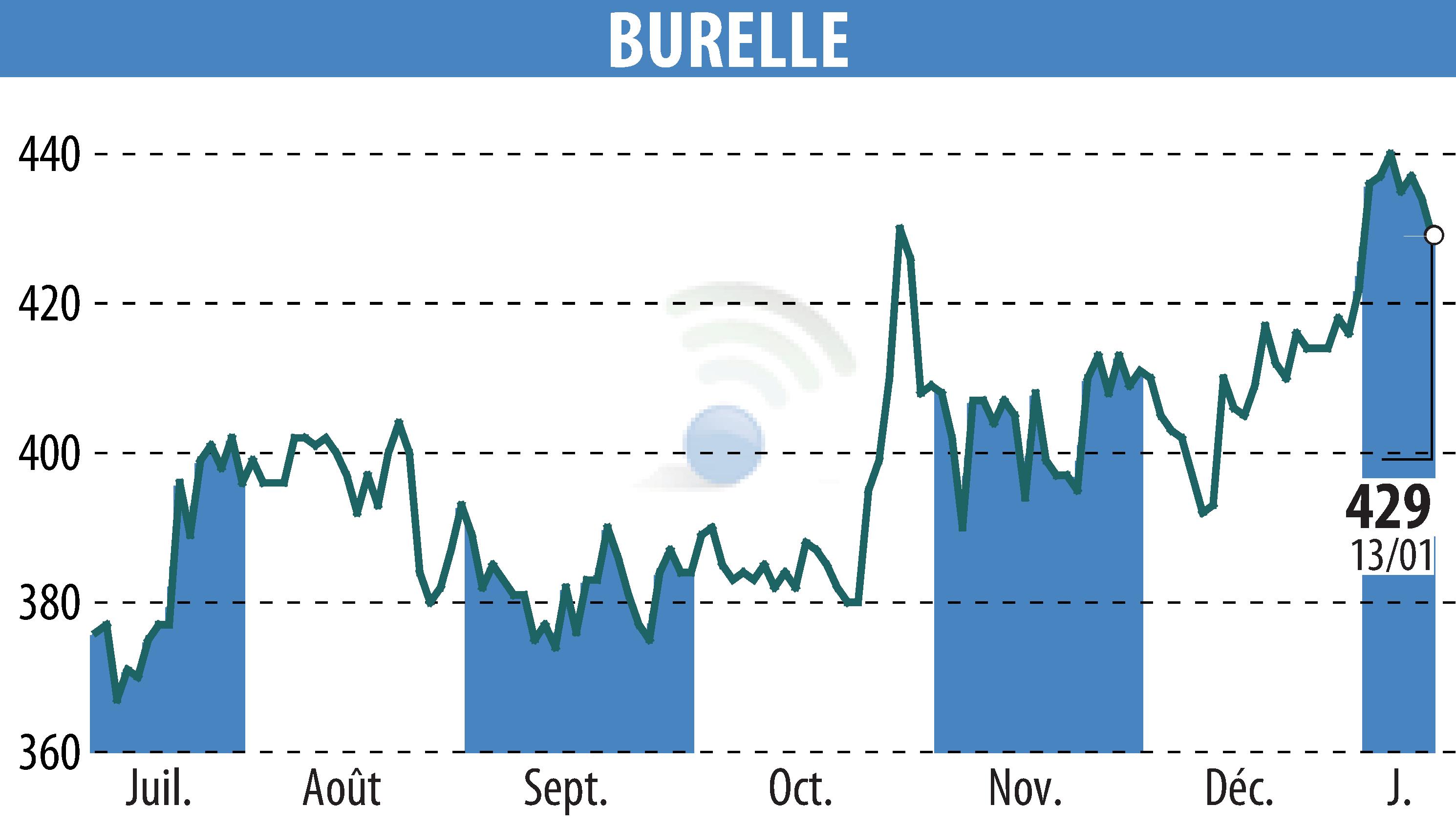 Stock price chart of BURELLE (EPA:BUR) showing fluctuations.