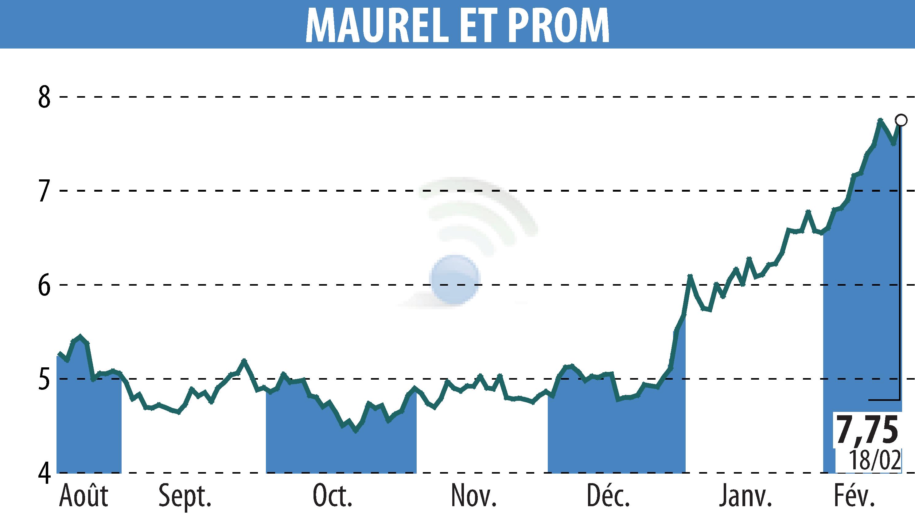 Graphique de l'évolution du cours de l'action MAUREL & PROM (EPA:MAU).