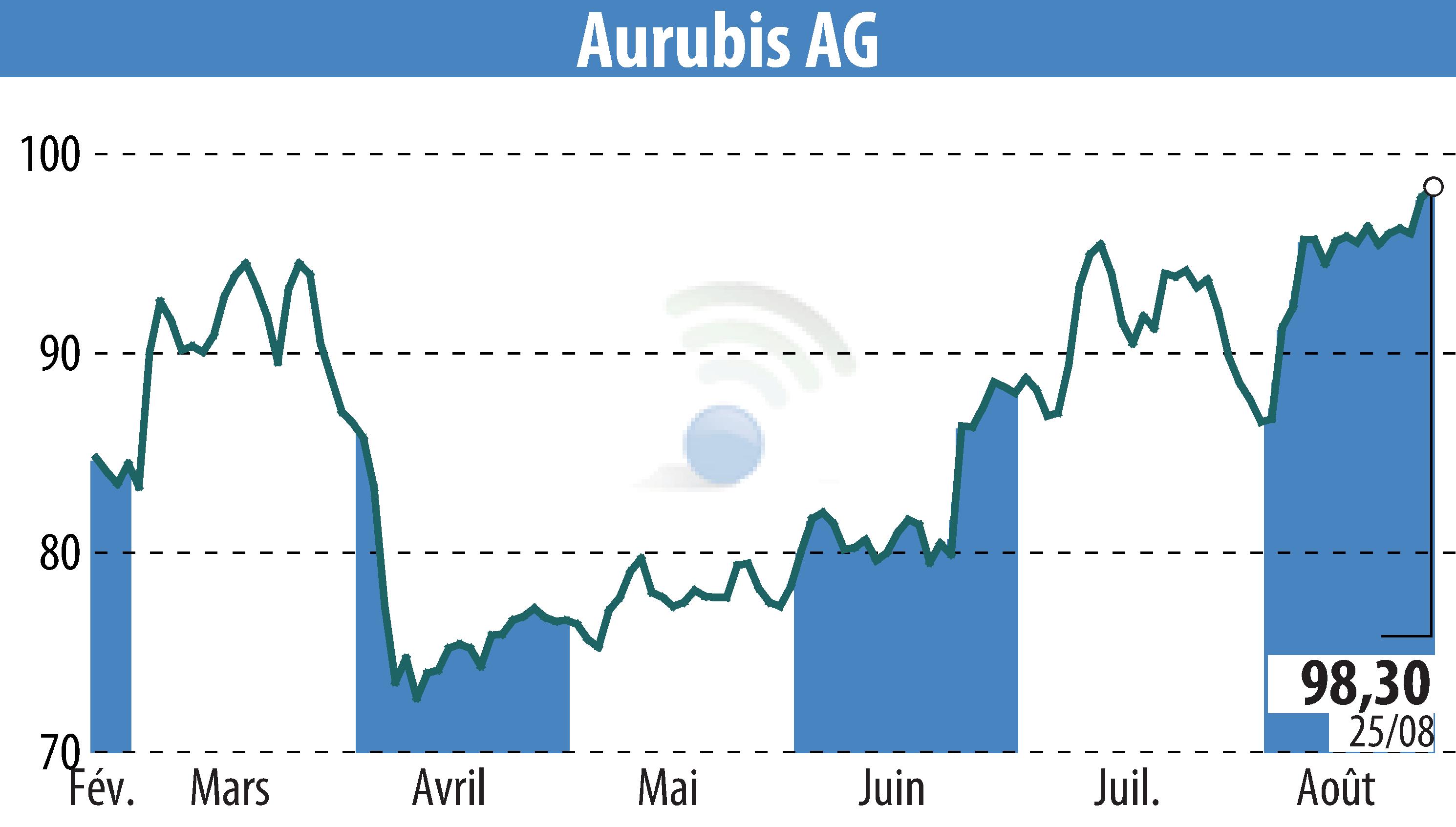 Graphique de l'évolution du cours de l'action Norddeutsche Affinerie AG (EBR:NDA).