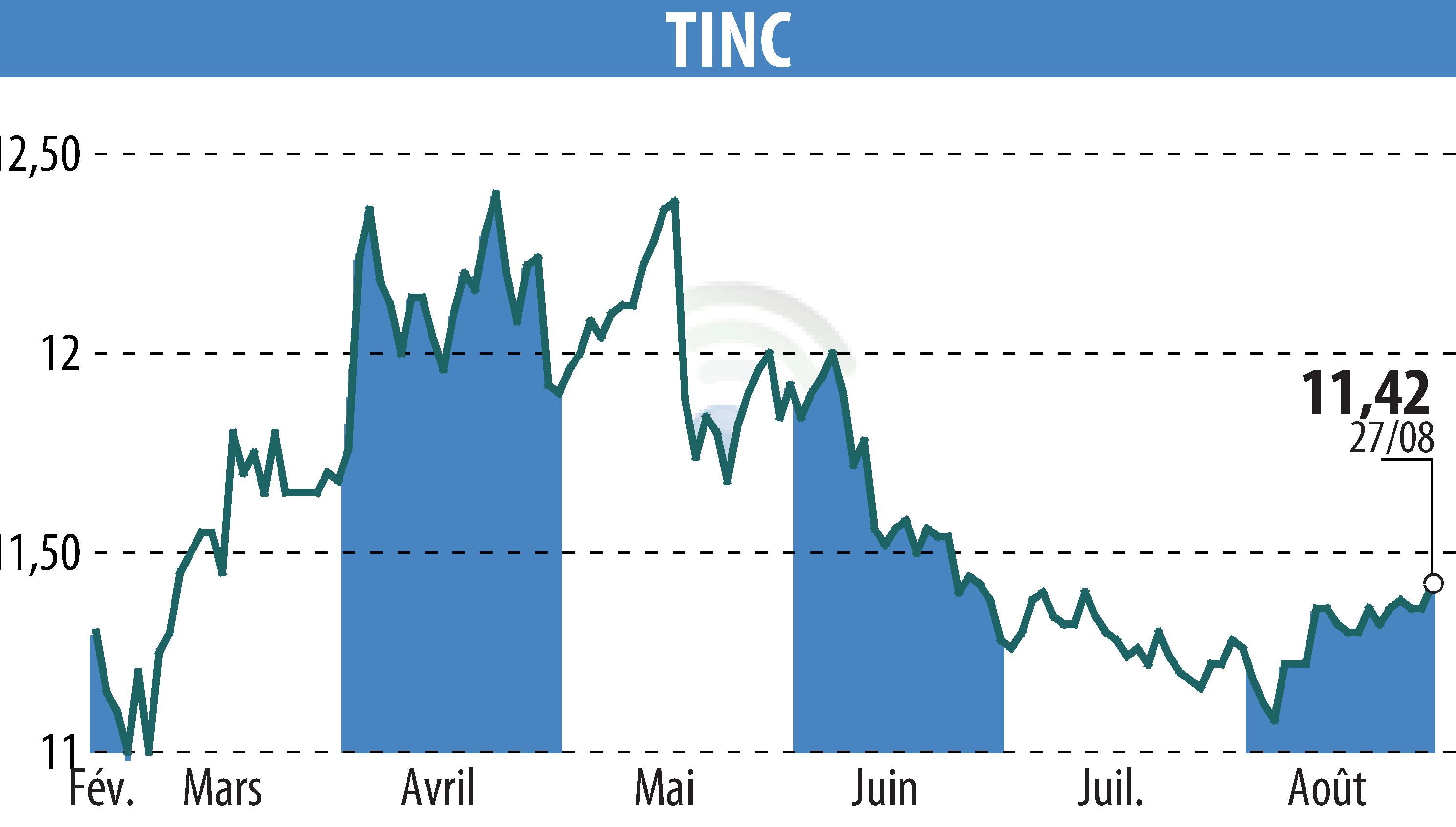 Graphique de l'évolution du cours de l'action TINC (EBR:TINC).