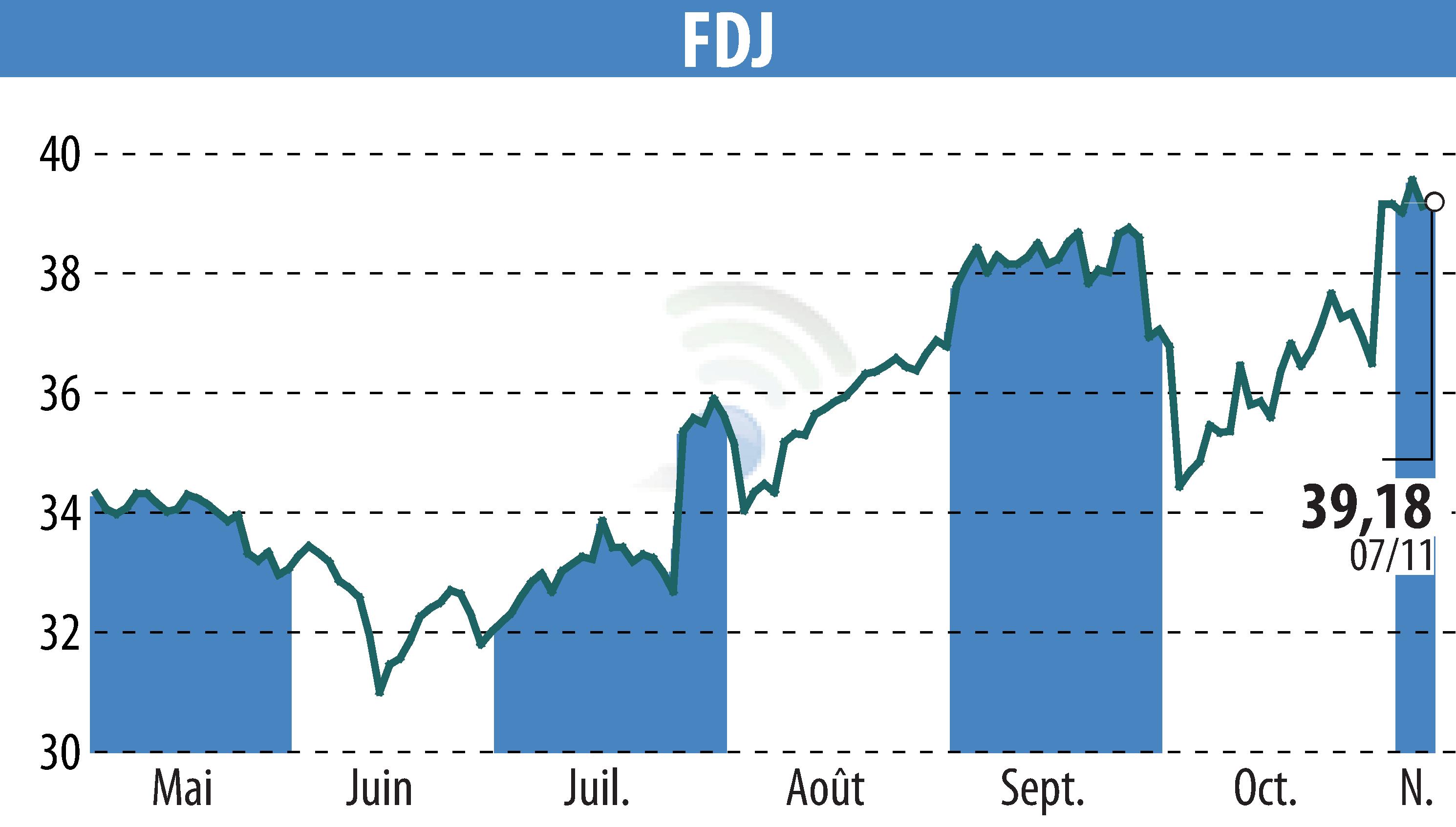 Stock price chart of FDJ (EPA:FDJ) showing fluctuations.