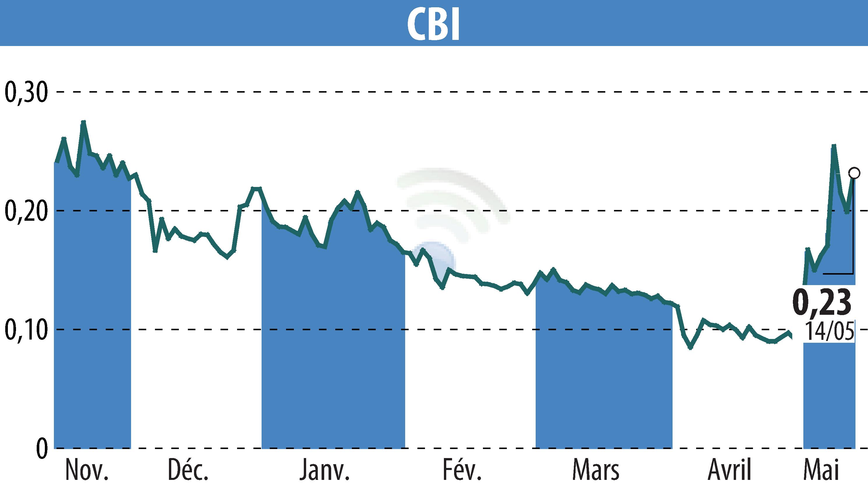 Stock price chart of CRYPTO BLOCKCHAIN INDUSTRIES (EPA:ALCBI) showing fluctuations.