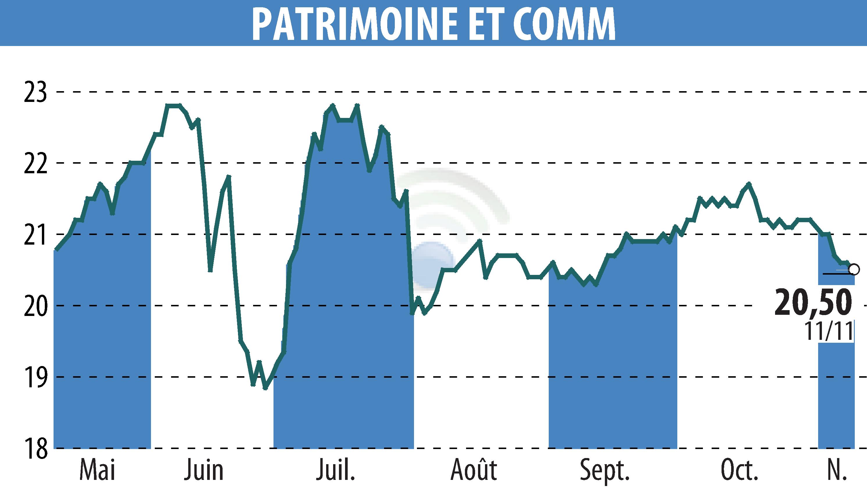 Stock price chart of PATRIMOINE & COMMERCE (EPA:PAT) showing fluctuations.