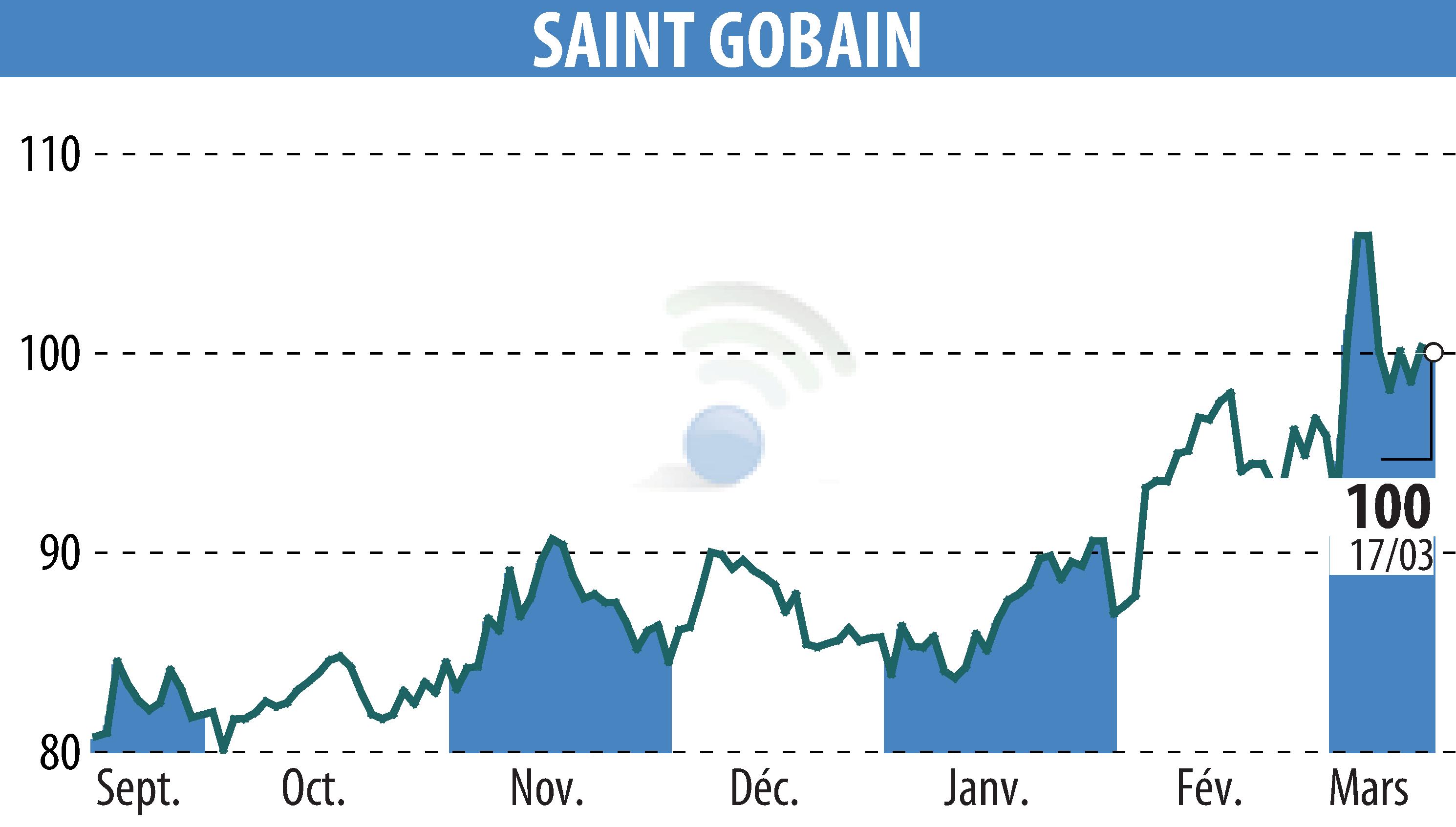 Stock price chart of SAINT-GOBAIN (EPA:SGO) showing fluctuations.