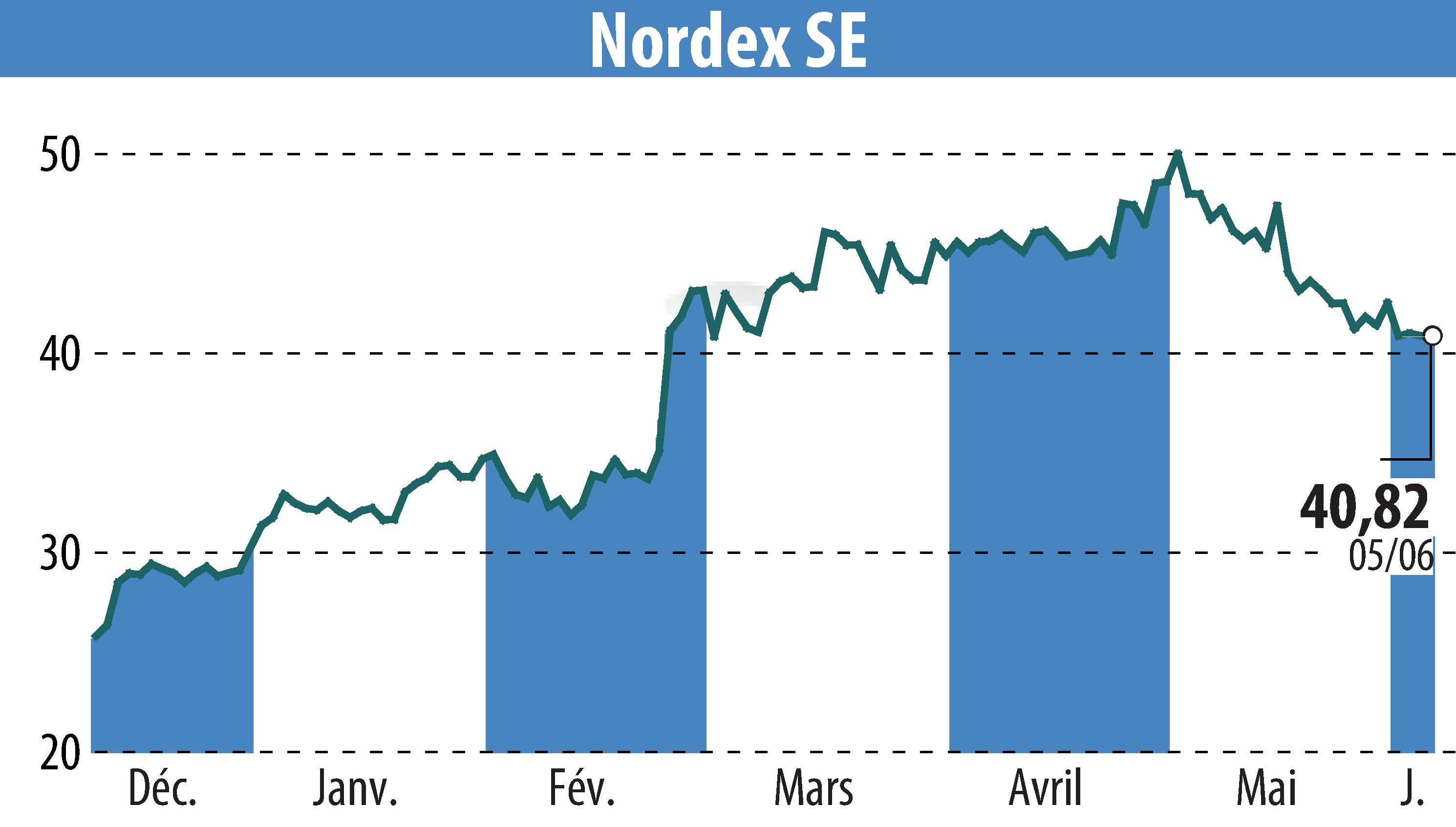 Stock price chart of Nordex SE (EBR:NDX1) showing fluctuations.