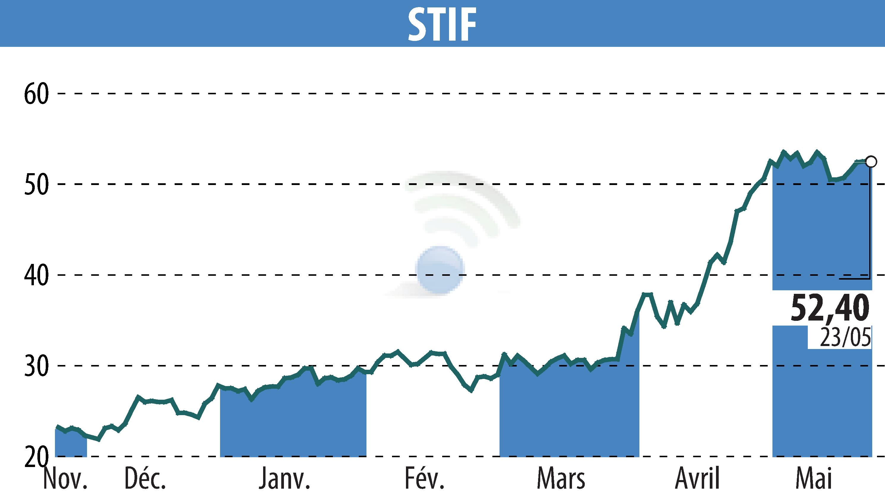 Graphique de l'évolution du cours de l'action STIF (EPA:ALSTI).