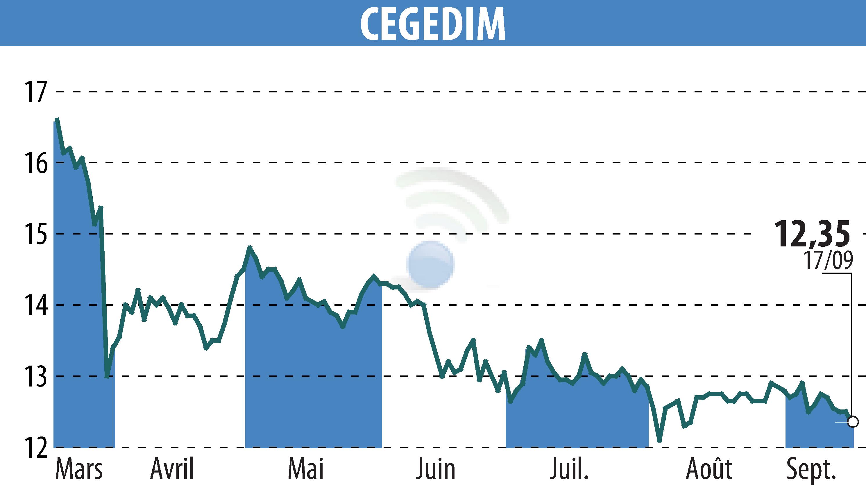 Graphique de l'évolution du cours de l'action CEGEDIM (EPA:CGM).