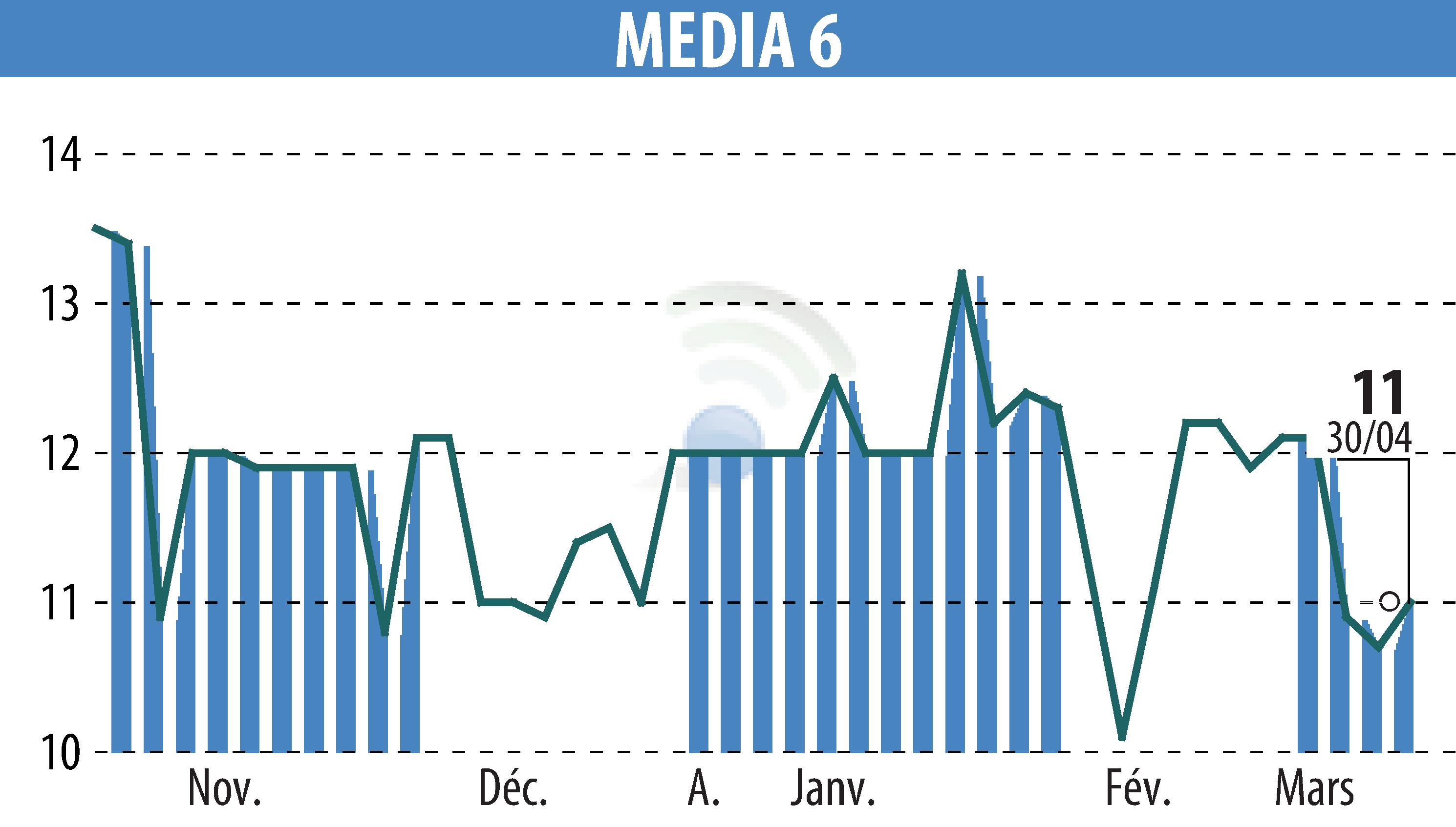 Stock price chart of MEDIA 6 (EPA:EDI) showing fluctuations.