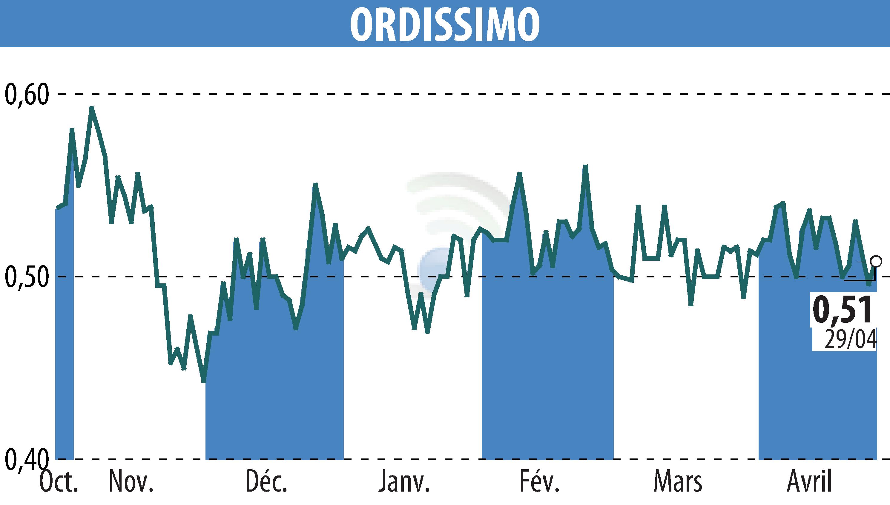 Stock price chart of ORDISSIMO (EPA:ALORD) showing fluctuations.