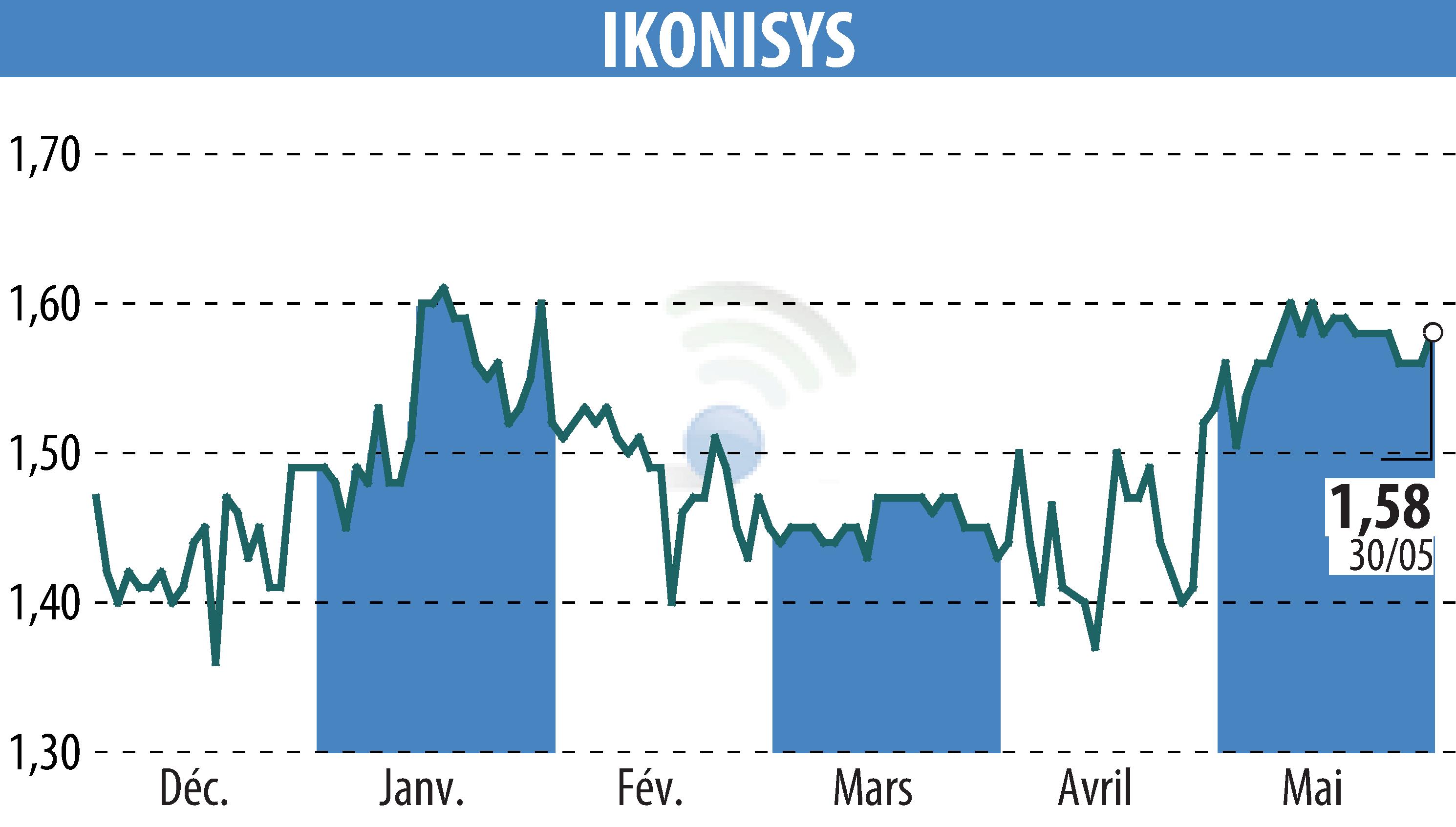 Graphique de l'évolution du cours de l'action IKONISYS (EPA:ALIKO).