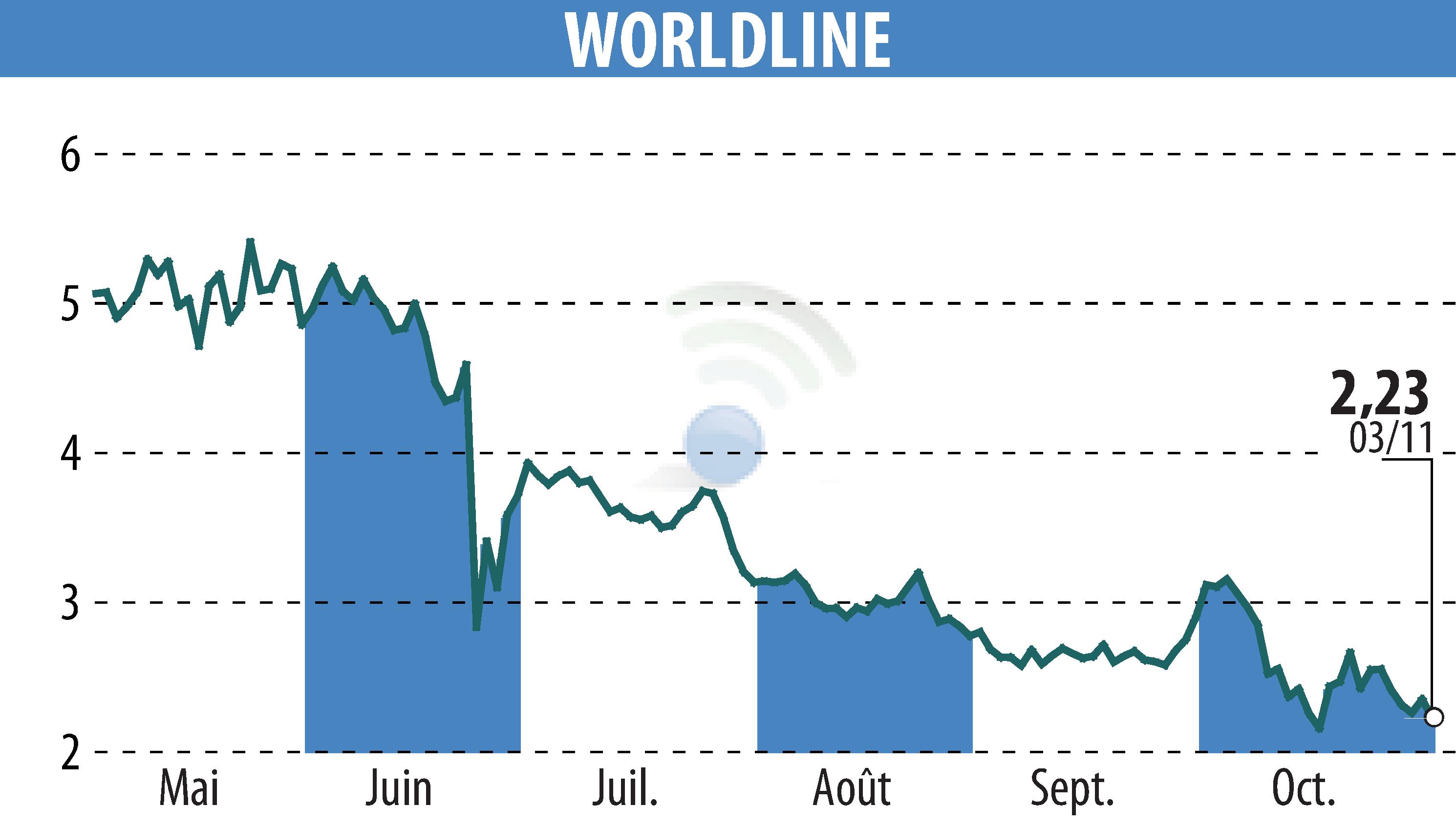 Graphique de l'évolution du cours de l'action WORLDLINE (EPA:WLN).