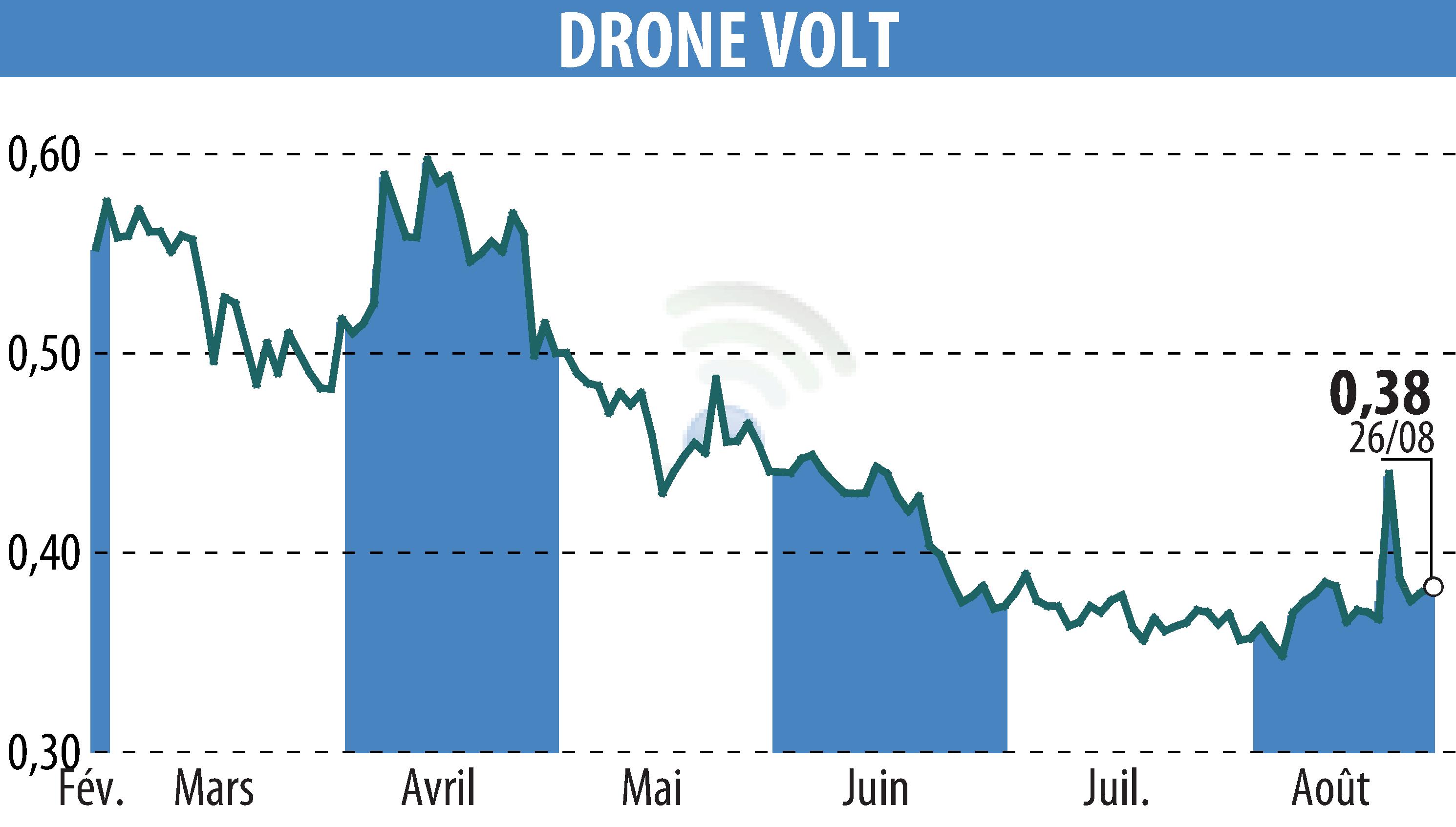 Stock price chart of DRONE VOLT (EPA:ALDRV) showing fluctuations.