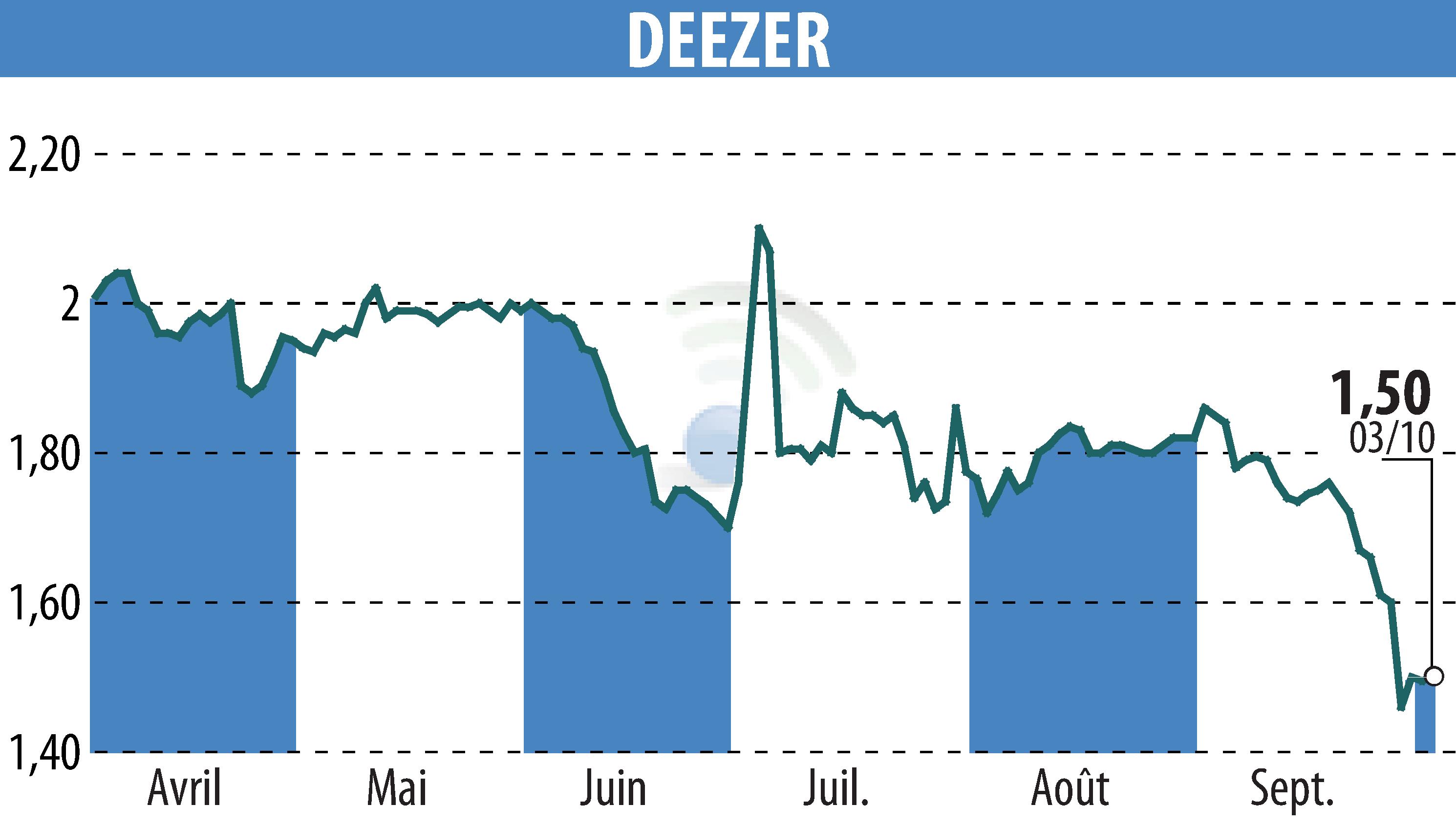 Stock price chart of Deezer (EPA:DEEZR) showing fluctuations.