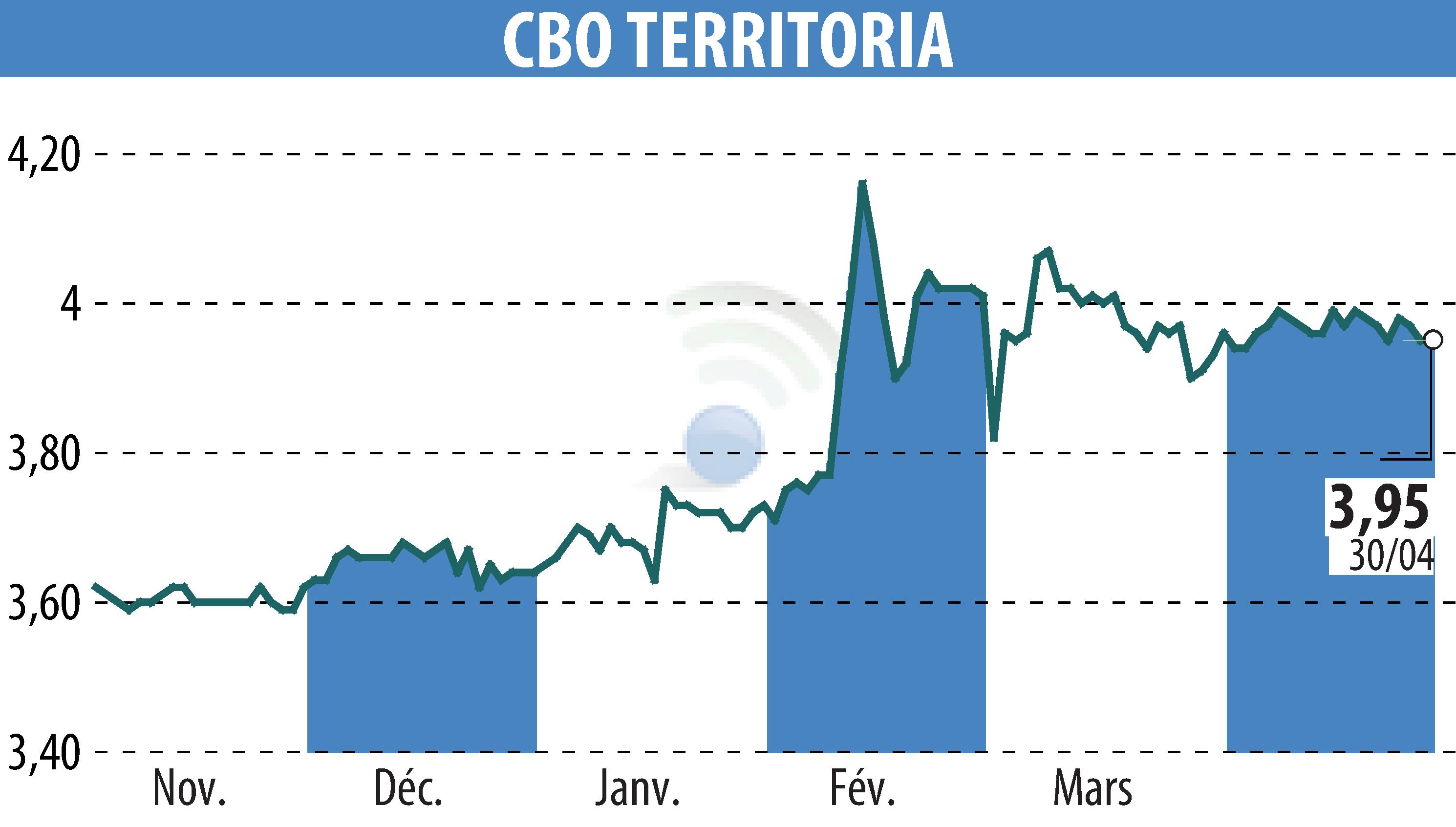 Stock price chart of CBO TERRITORIA  (EPA:CBOT) showing fluctuations.