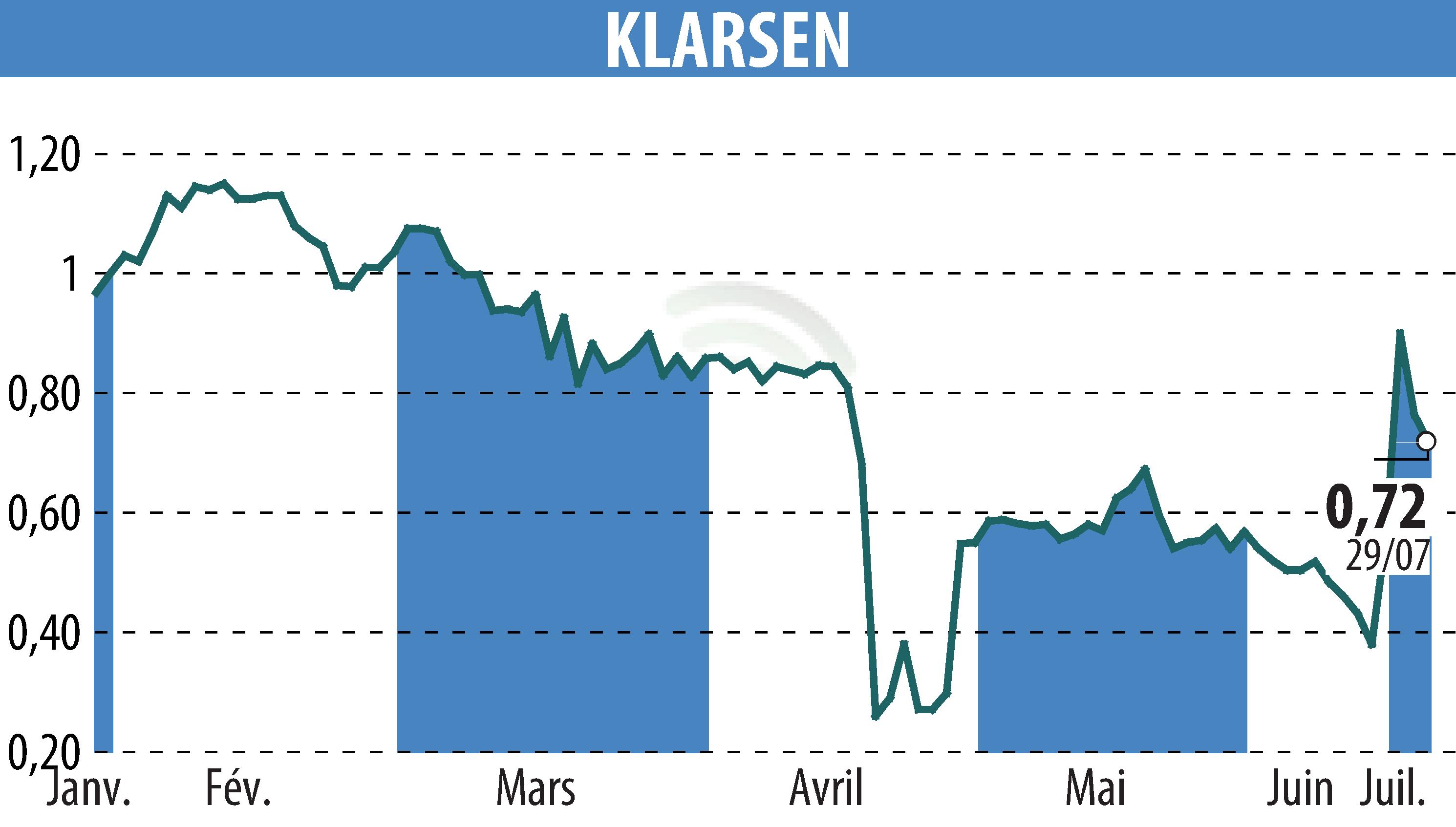 Graphique de l'évolution du cours de l'action KLARSEN (EPA:ALKLA).