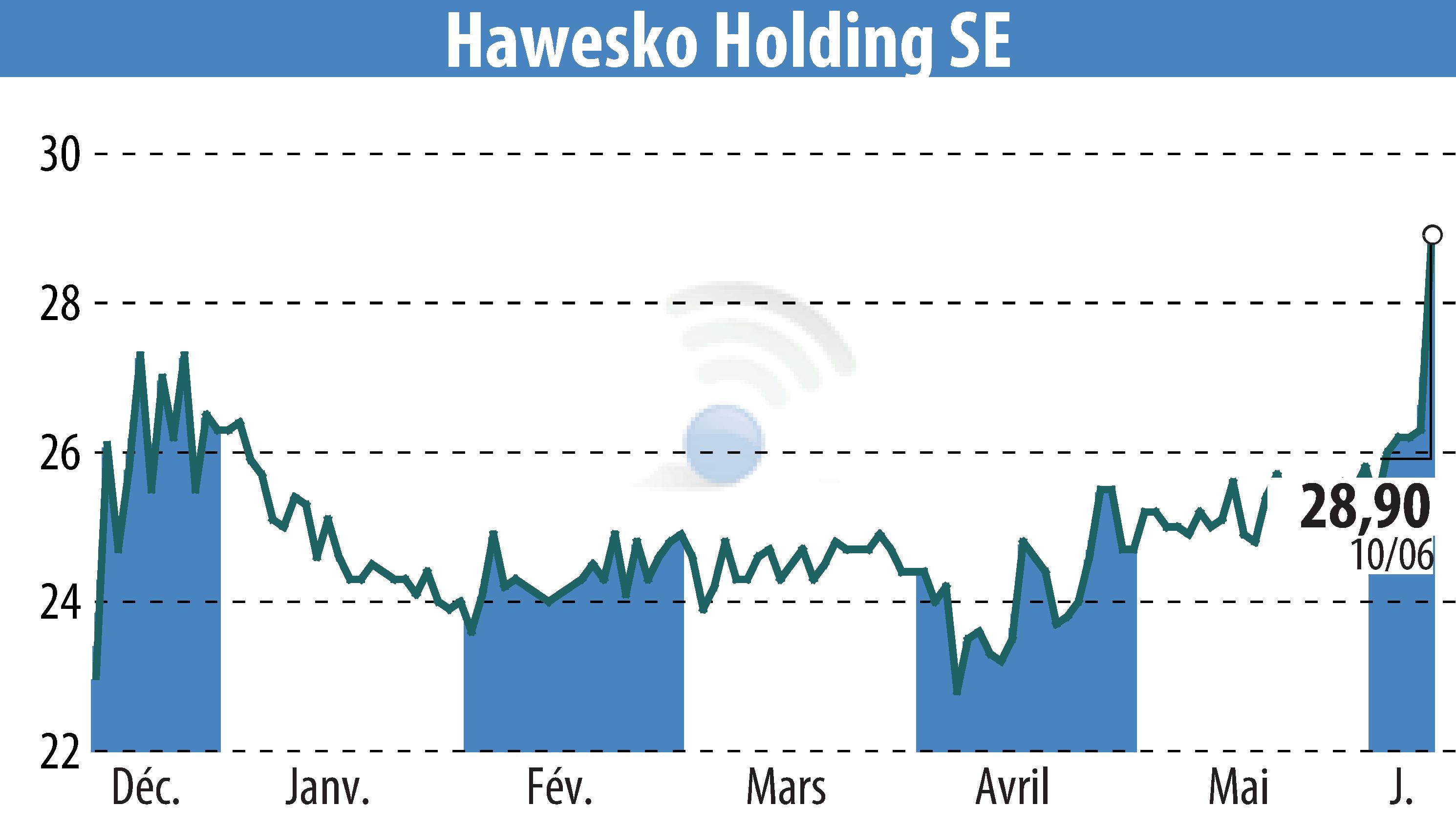 Stock price chart of Hawesko Holding AG (EBR:HAW) showing fluctuations.