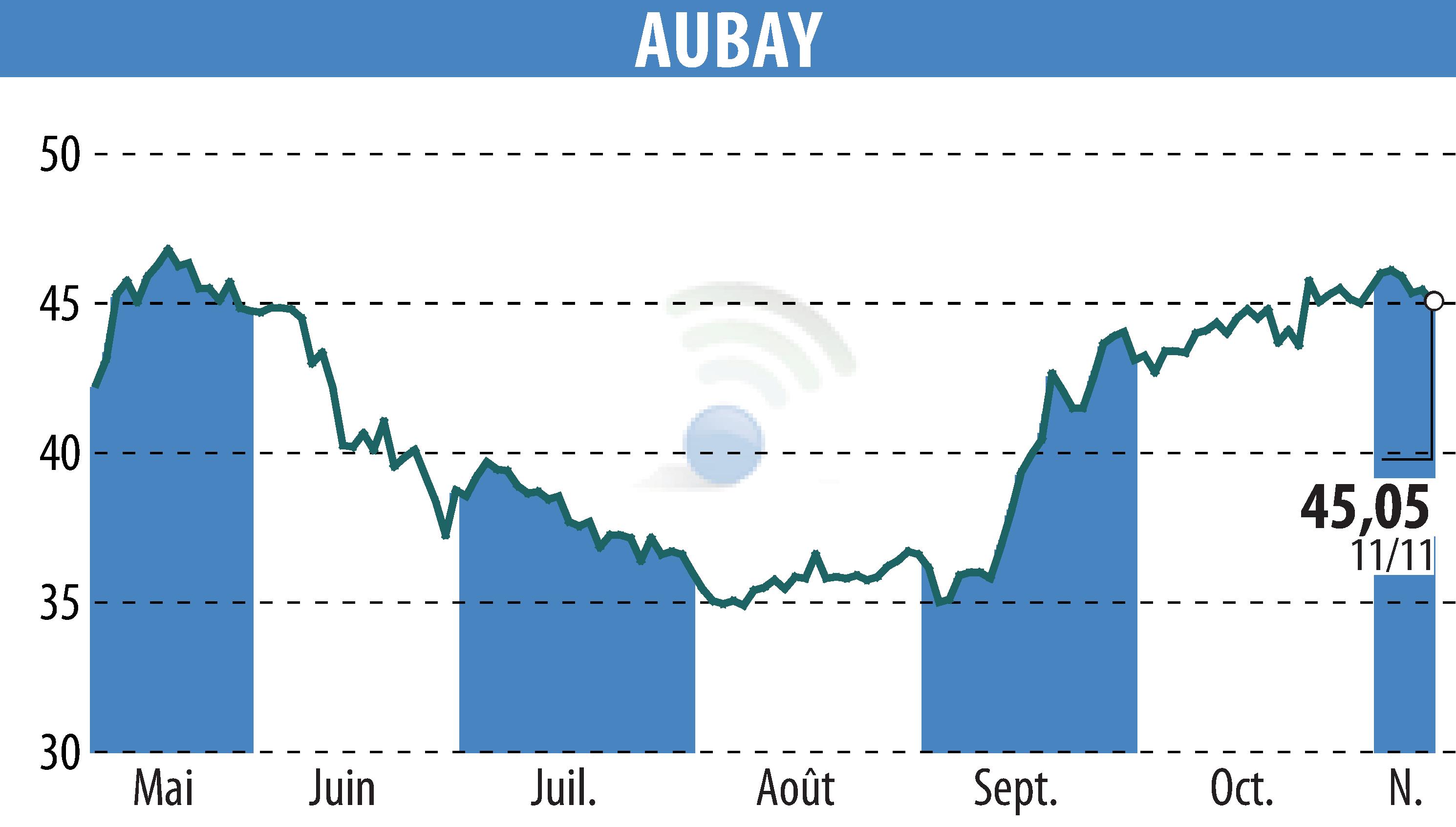 Stock price chart of AUBAY (EPA:AUB) showing fluctuations.