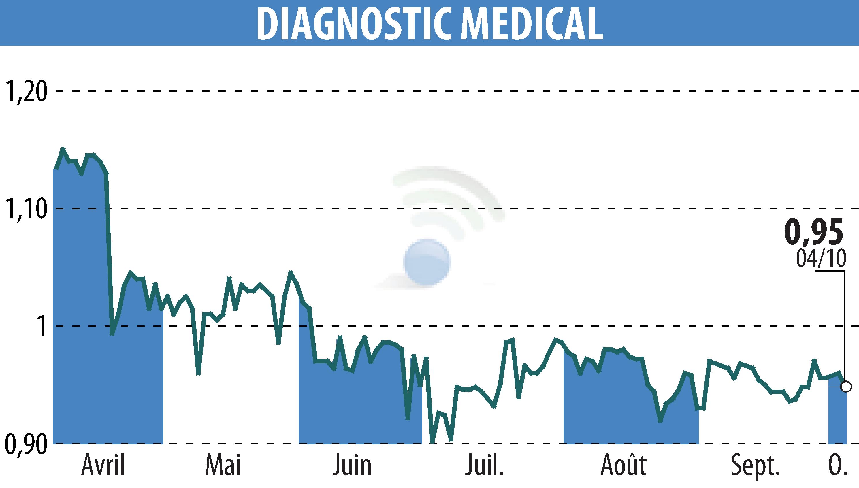 Stock price chart of DIAGNOSTIC MEDICAL (EPA:ALDMS) showing fluctuations.