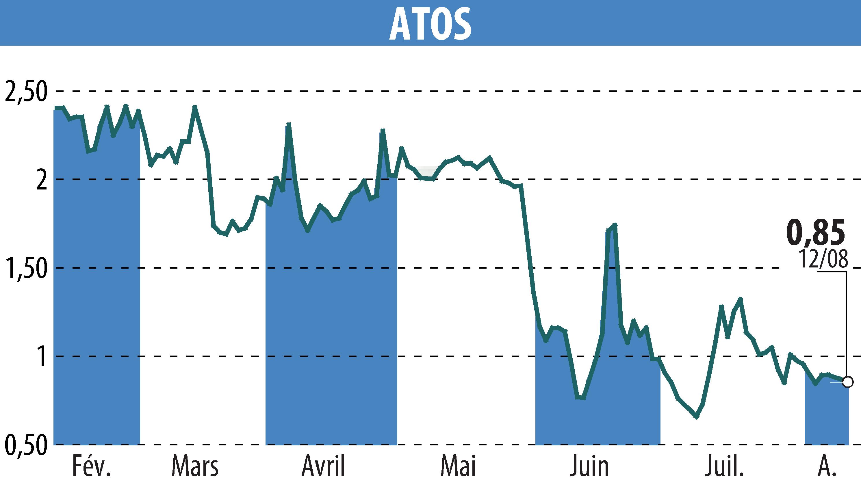 Stock price chart of ATOS ORIGIN (EPA:ATO) showing fluctuations.