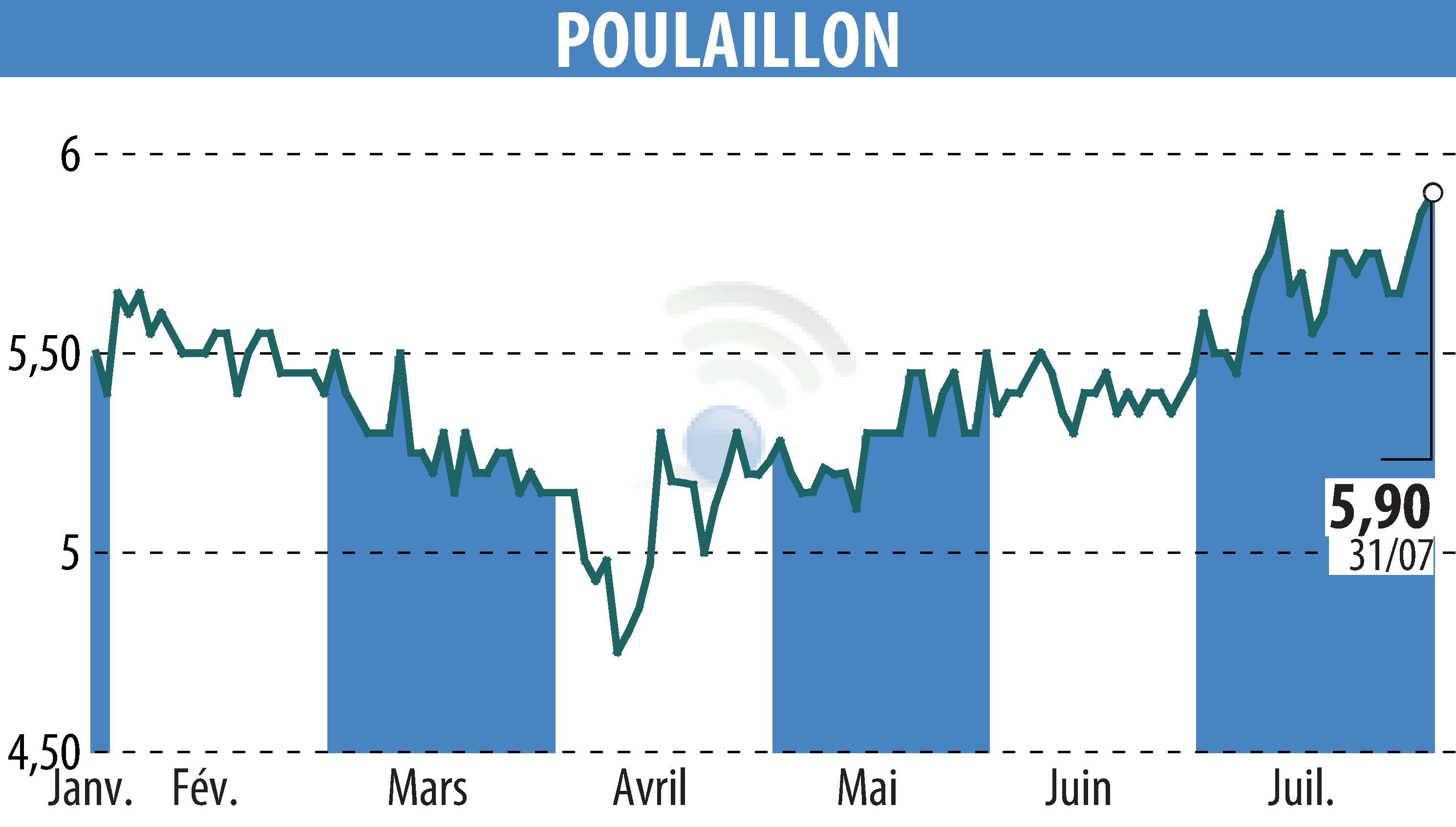 Stock price chart of POULAILLON (EPA:ALPOU) showing fluctuations.