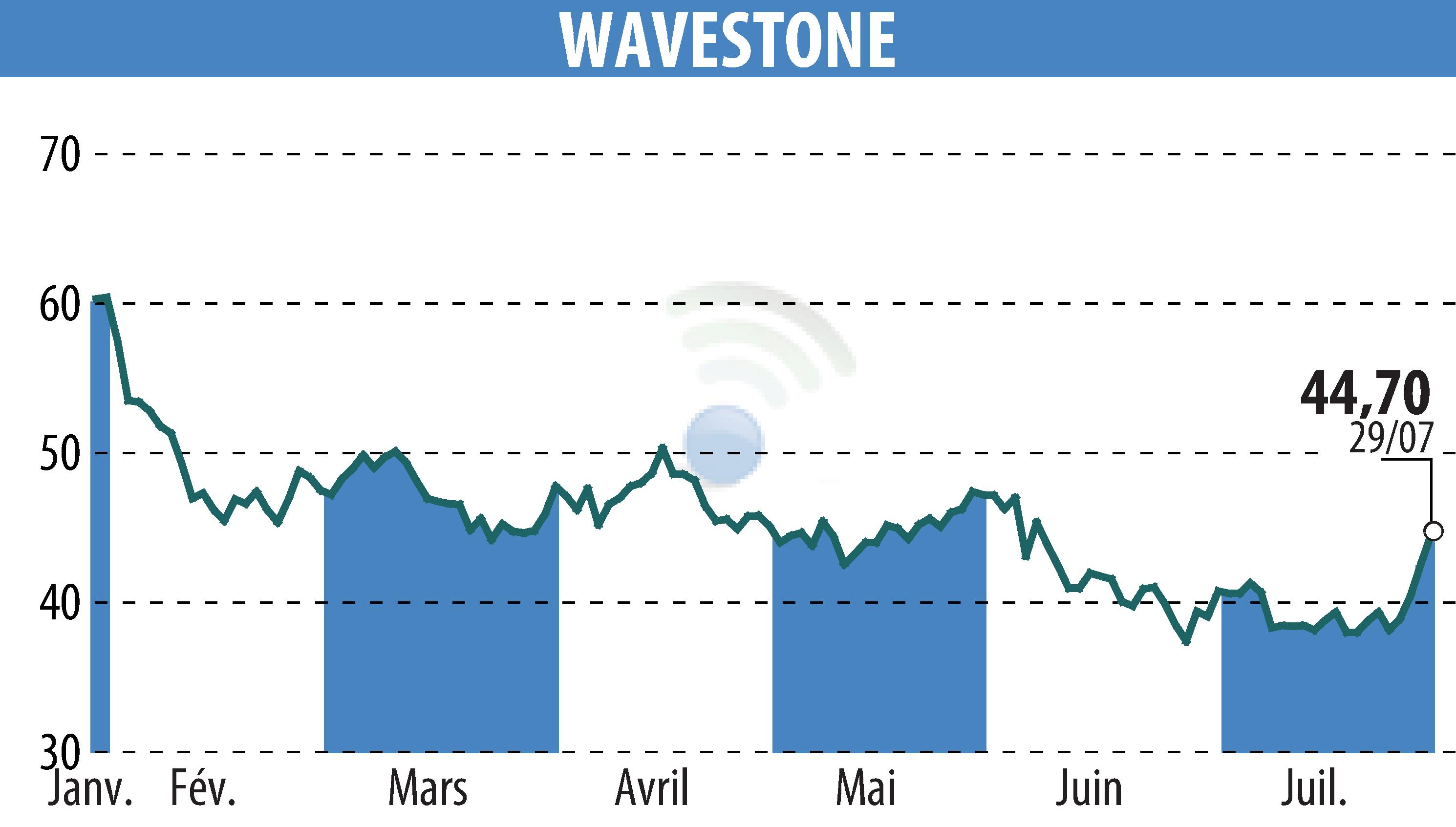 Stock price chart of WAVESTONE (EPA:WAVE) showing fluctuations.