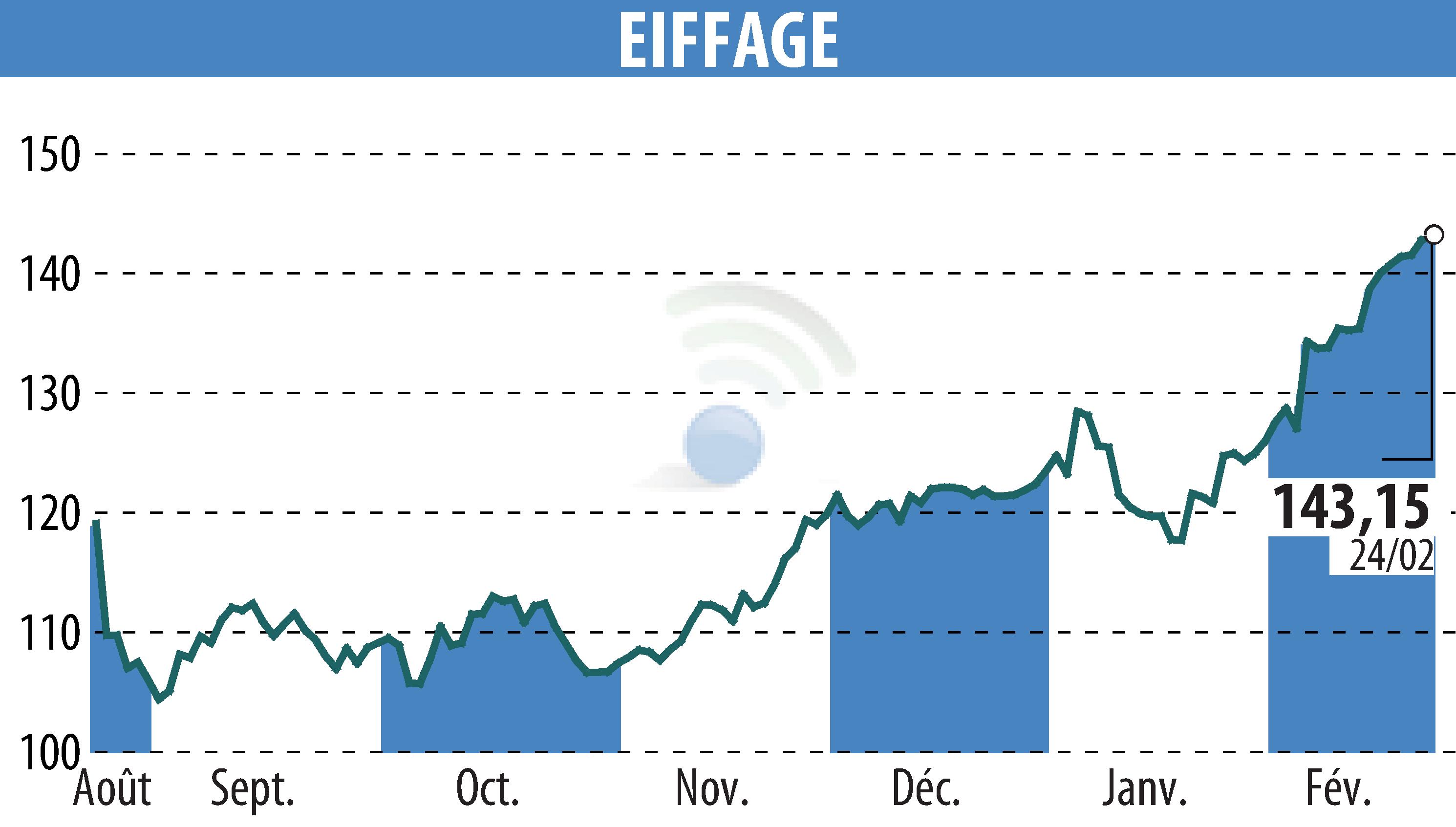 Stock price chart of EIFFAGE (EPA:FGR) showing fluctuations.